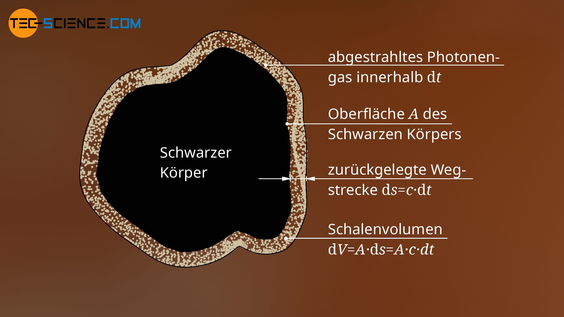 Herleitung der Strahlungsleistung eines Schwarzen Körpers