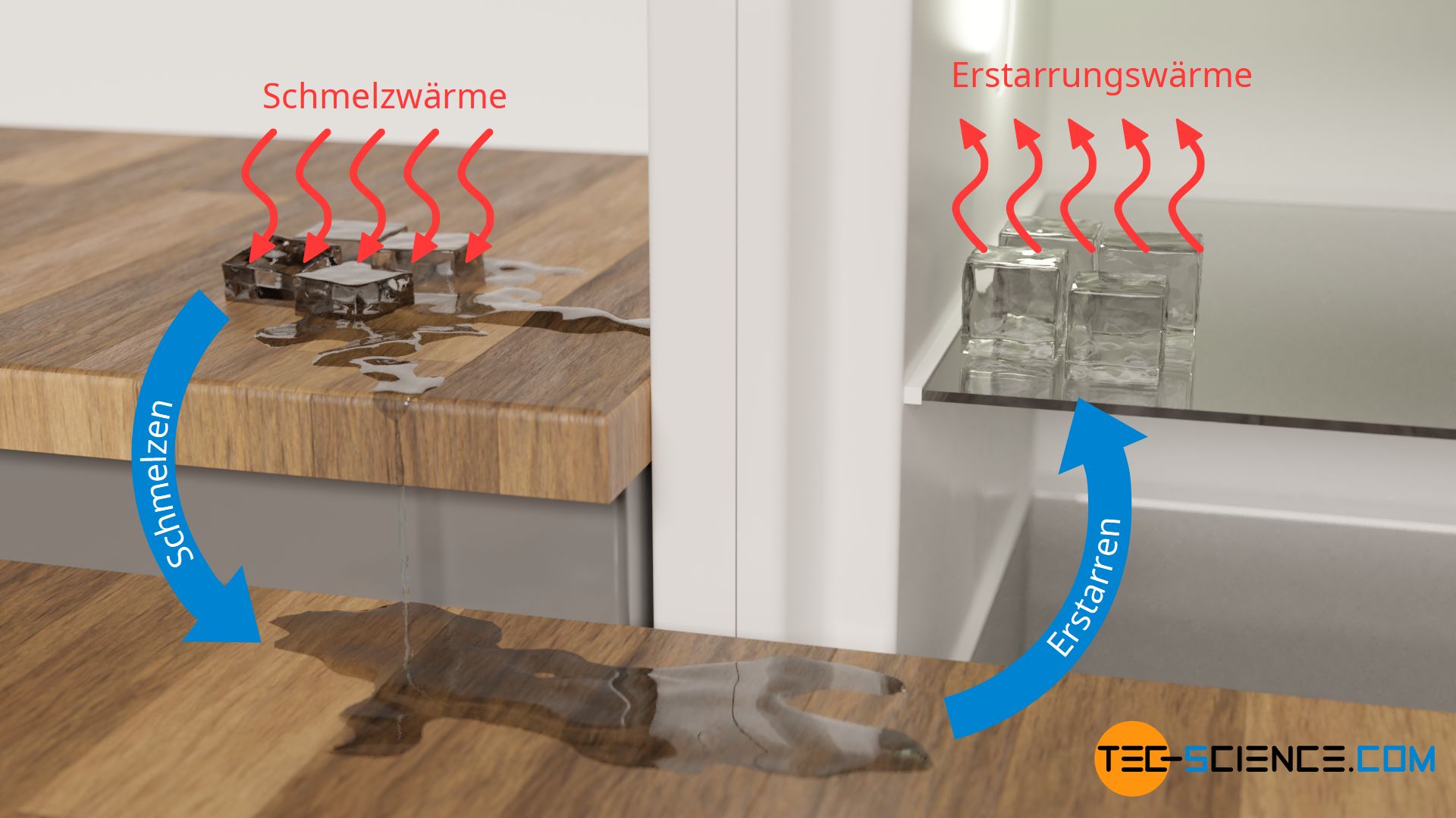 Zufuhr von Schmelzwärme beim Schmelzen und Abfuhr von Erstarrungswärme beim Gefrieren