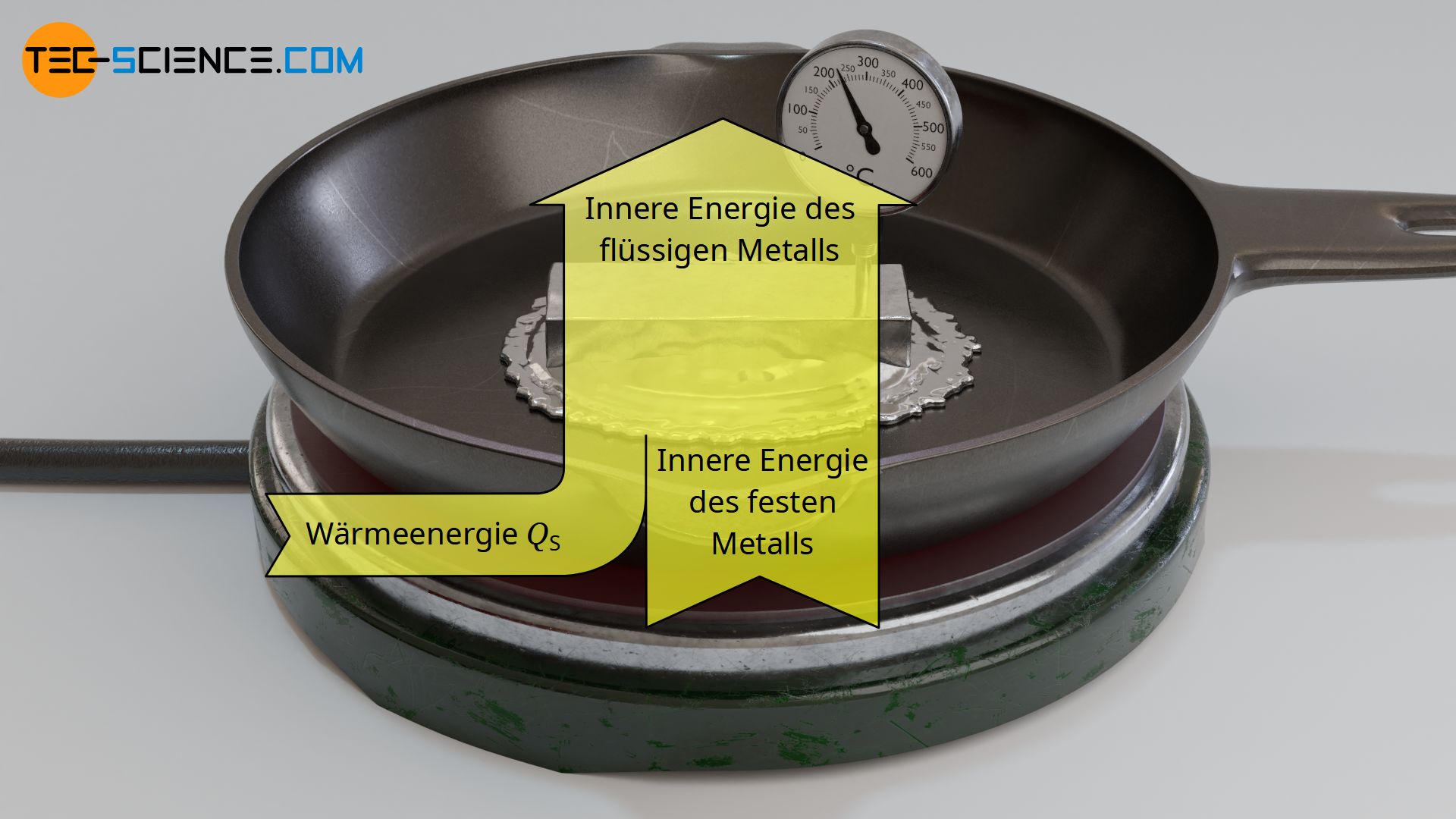 Änderung der inneren Energie durch Zufuhr von Schmelzwärme während des Schmelzens