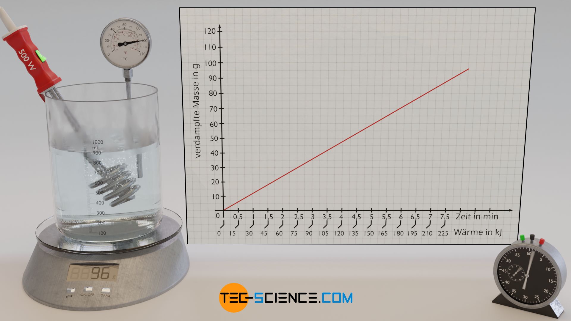 Experiment zur Bestimmung der spezifischen Verdampfungswärme (Verdampfungsenthalpie) von Wasser