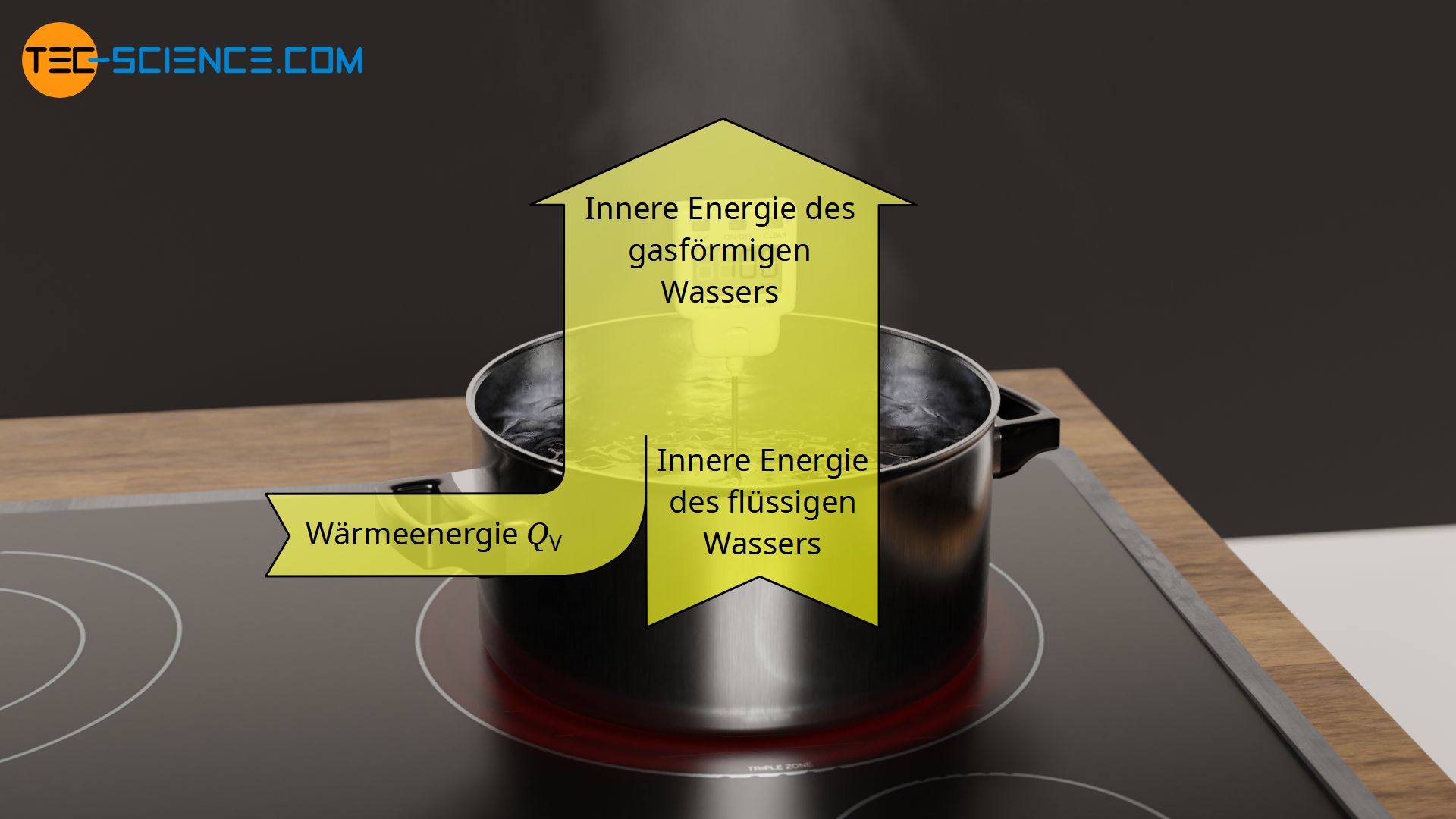 Änderung der inneren Energie durch Zufuhr von Verdampfungswärme während der Verdampfung