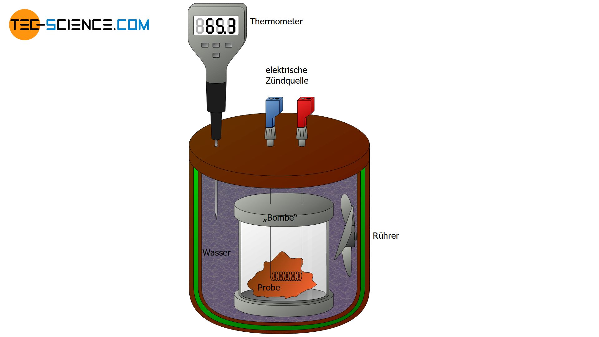 Aufbau und Funktion eines Bombenkalorimeters