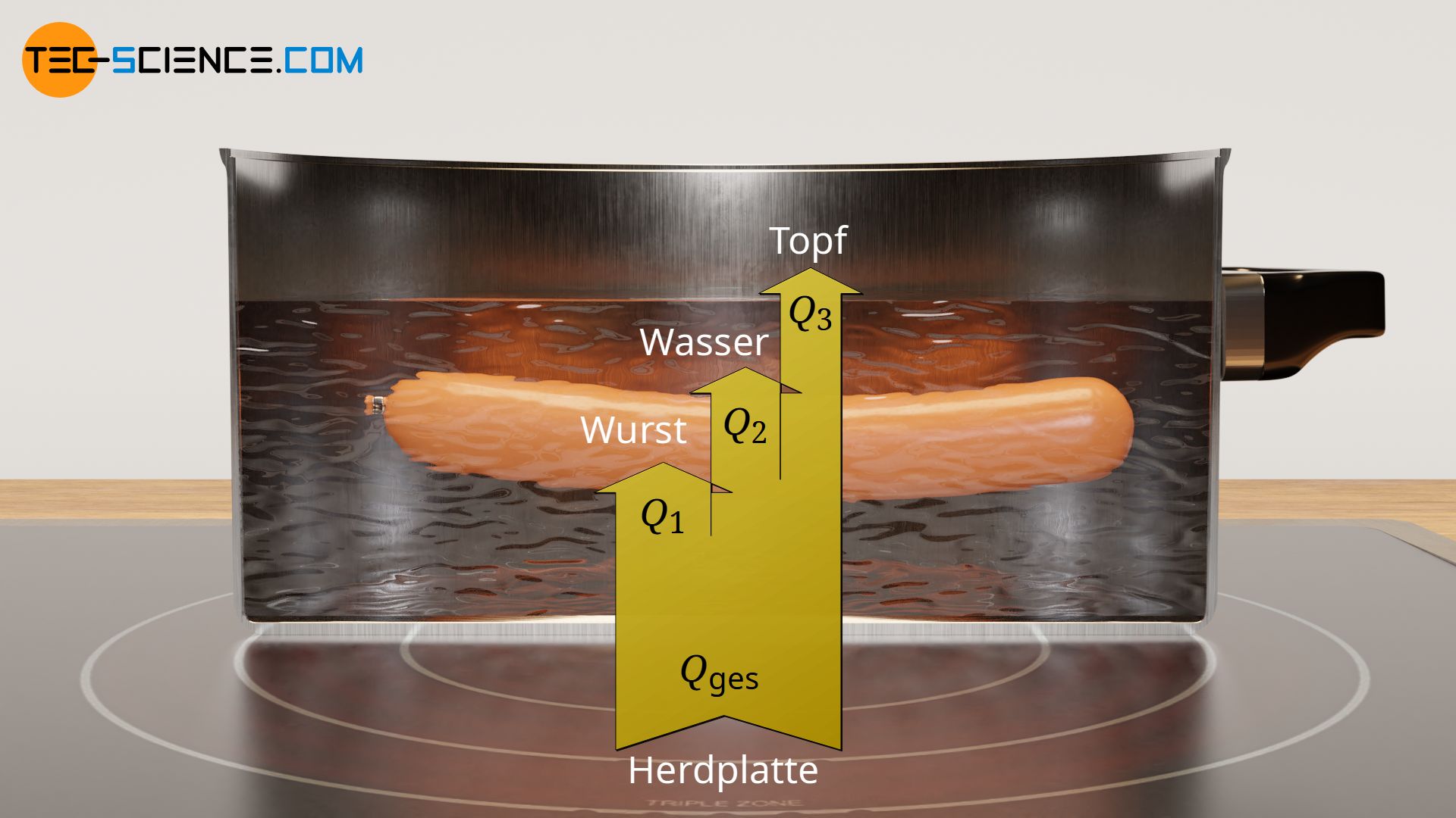 Energieflussdiagramm der Erwärmung eines Topfes mit Wasser mit einer Wurst darin