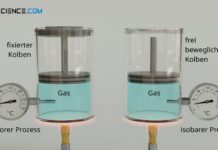 Erwärmung eines Gases bei konstantem Volumen (links) und konstantem Druck (rechts)