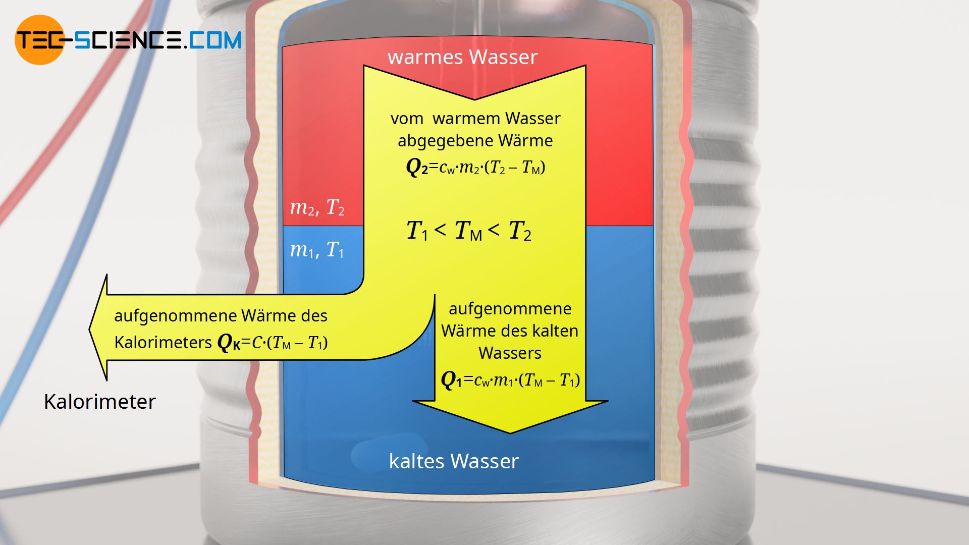 Energieflussdiagramm zur Bestimmung der Wärmekapazität des Kalorimeters (Wasserwert)