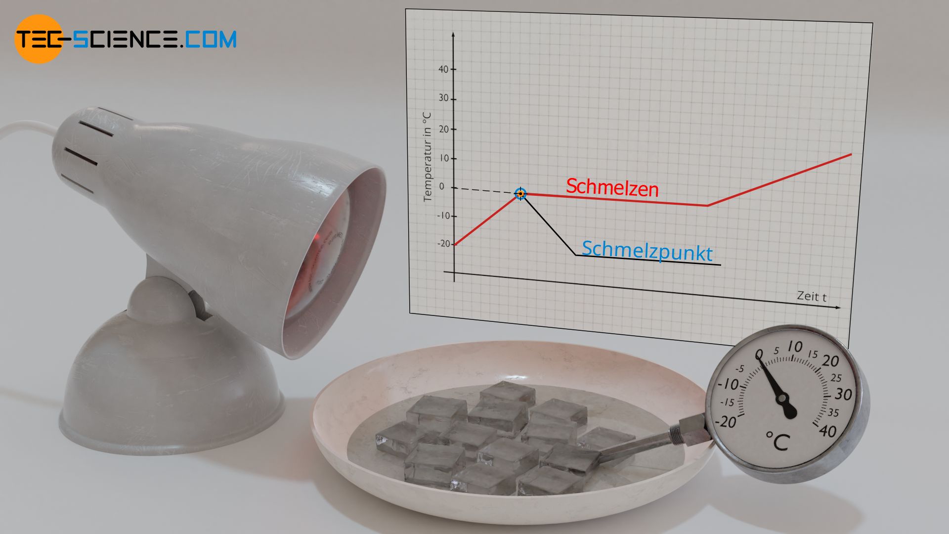 Temperatur in Abhängigkeit der Zeit während des Schmelzens