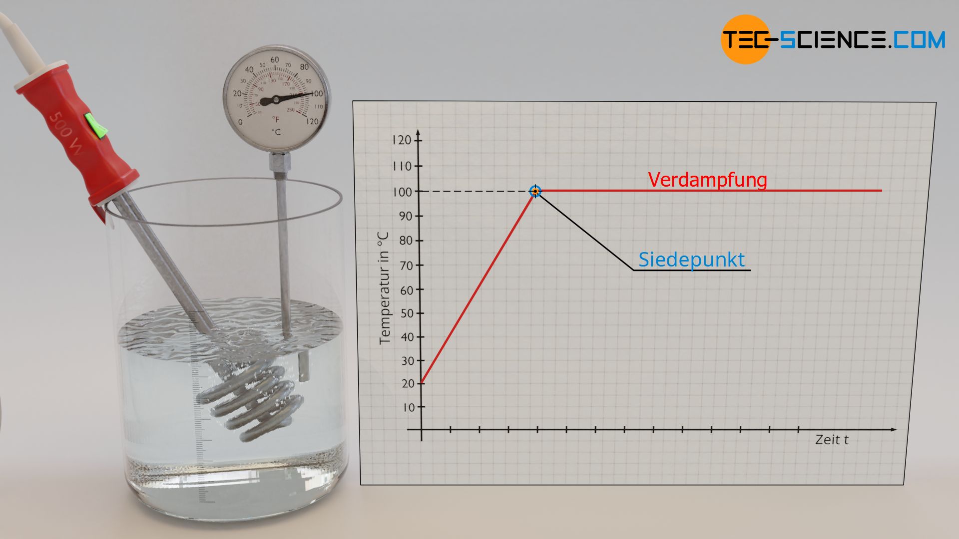 Temperatur in Abhängigkeit der Zeit während der Verdampfung