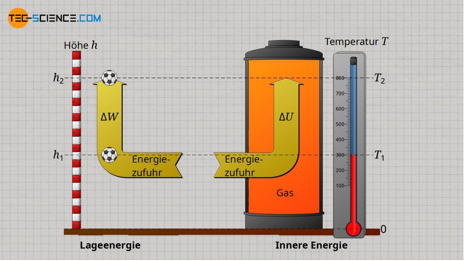 Innere Energie Ideales Gas Berechnung der inneren Energie für ideale Gase | tec-science
