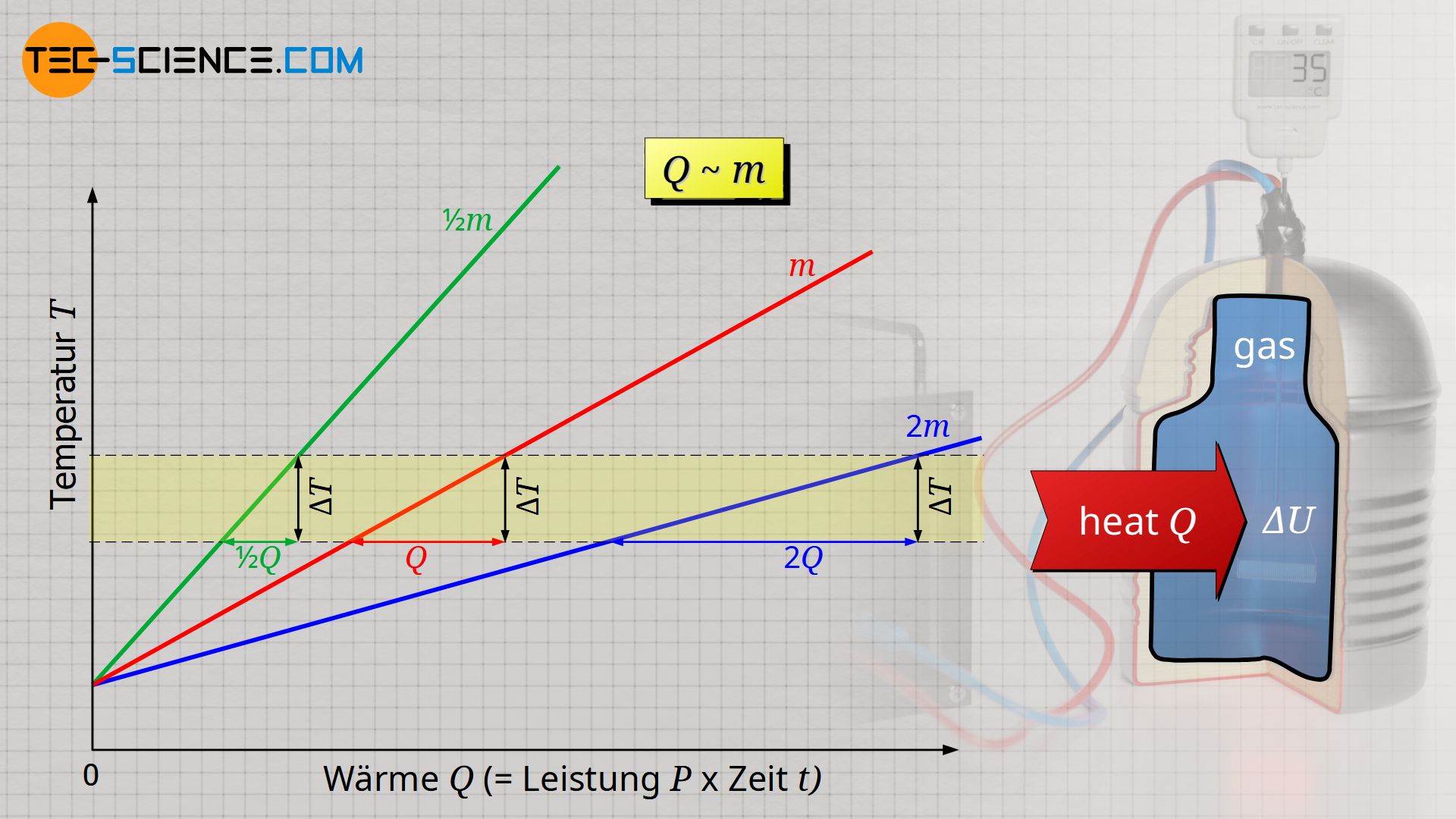 Proportionalität zwischen Wärme und Masse bei konstanter Temperaturänderung