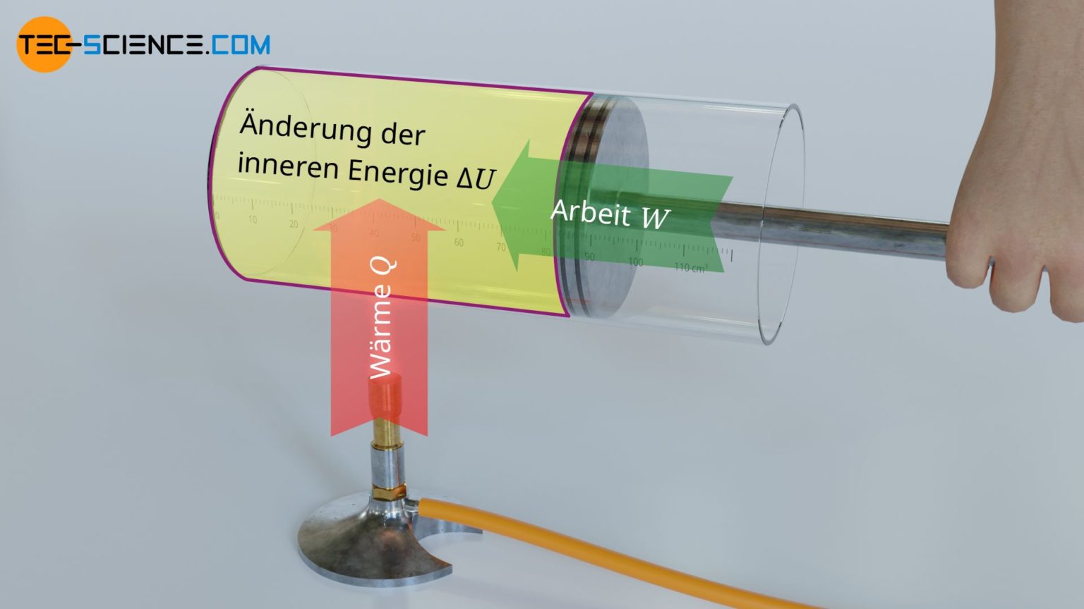 Was Ist Innere Energie Innere Energie von idealen Gasen - tec-science
