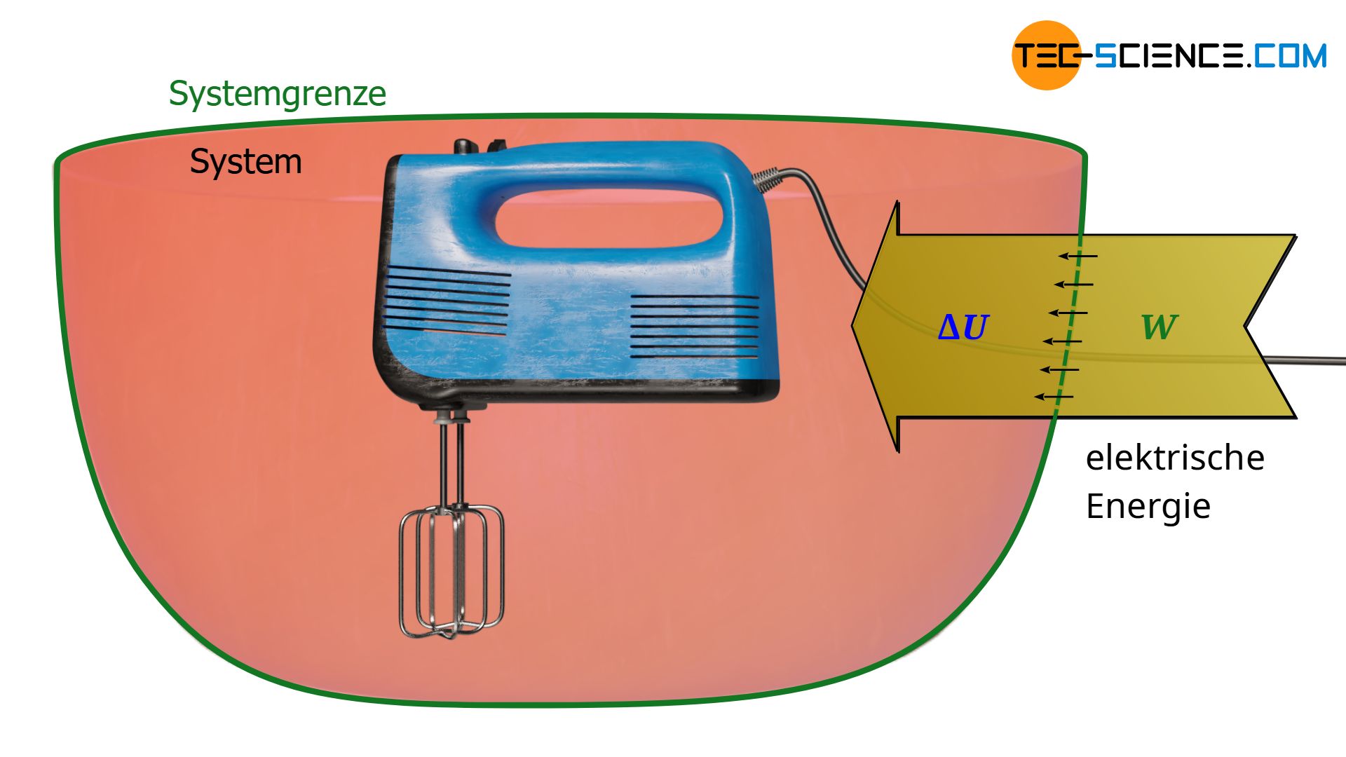 Dissipation von elektrischer Energie