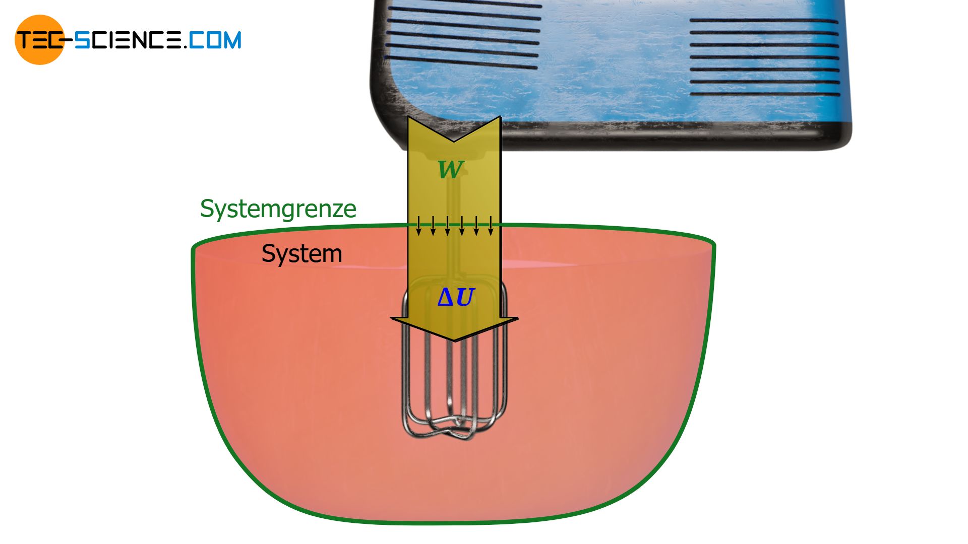 Energieflussdiagram beim Aufschlagen von Sahne mit einem Mixer