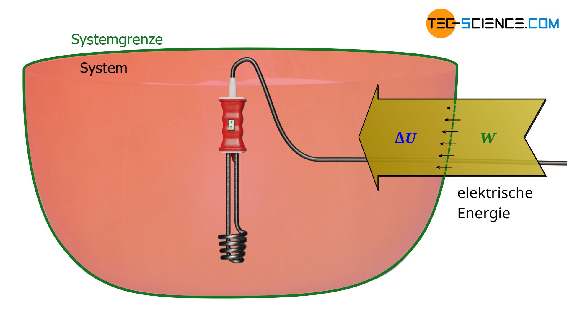 Dissipation von elektrischer Energie durch einen Tauchsieder