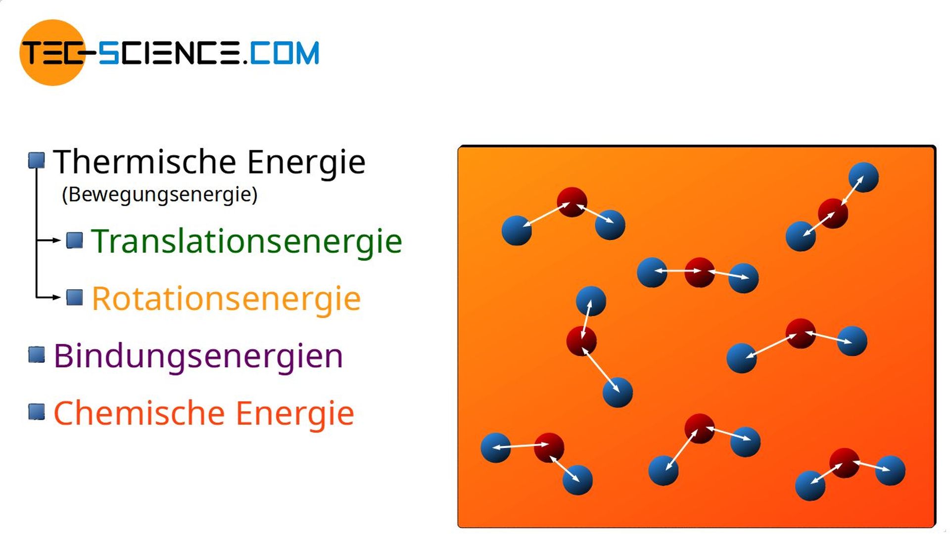 Chemische Energie als Teil der inneren Energie eines Stoffes