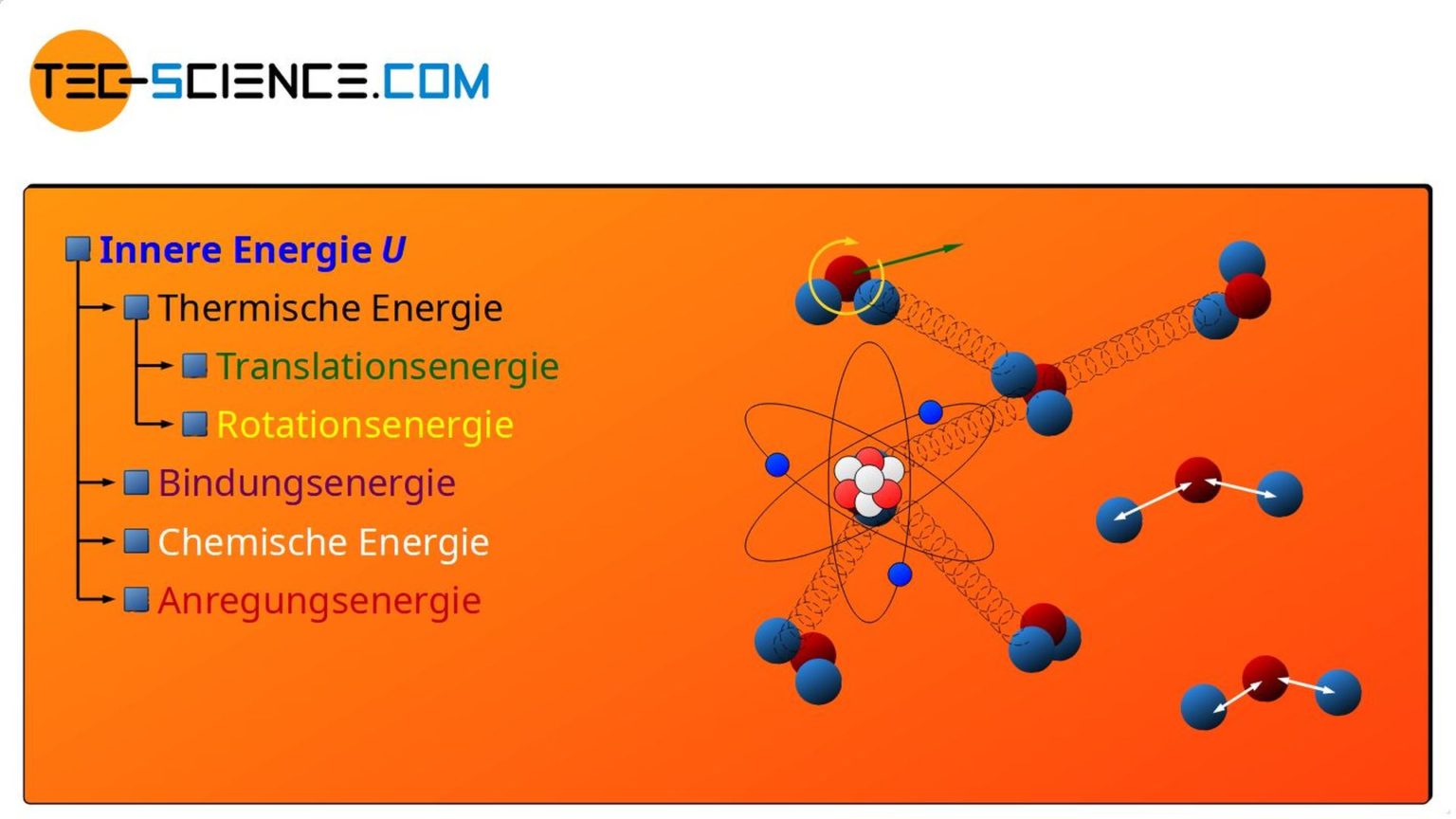 Innere Energie & Erster Hauptsatz der Thermodynamik tecscience