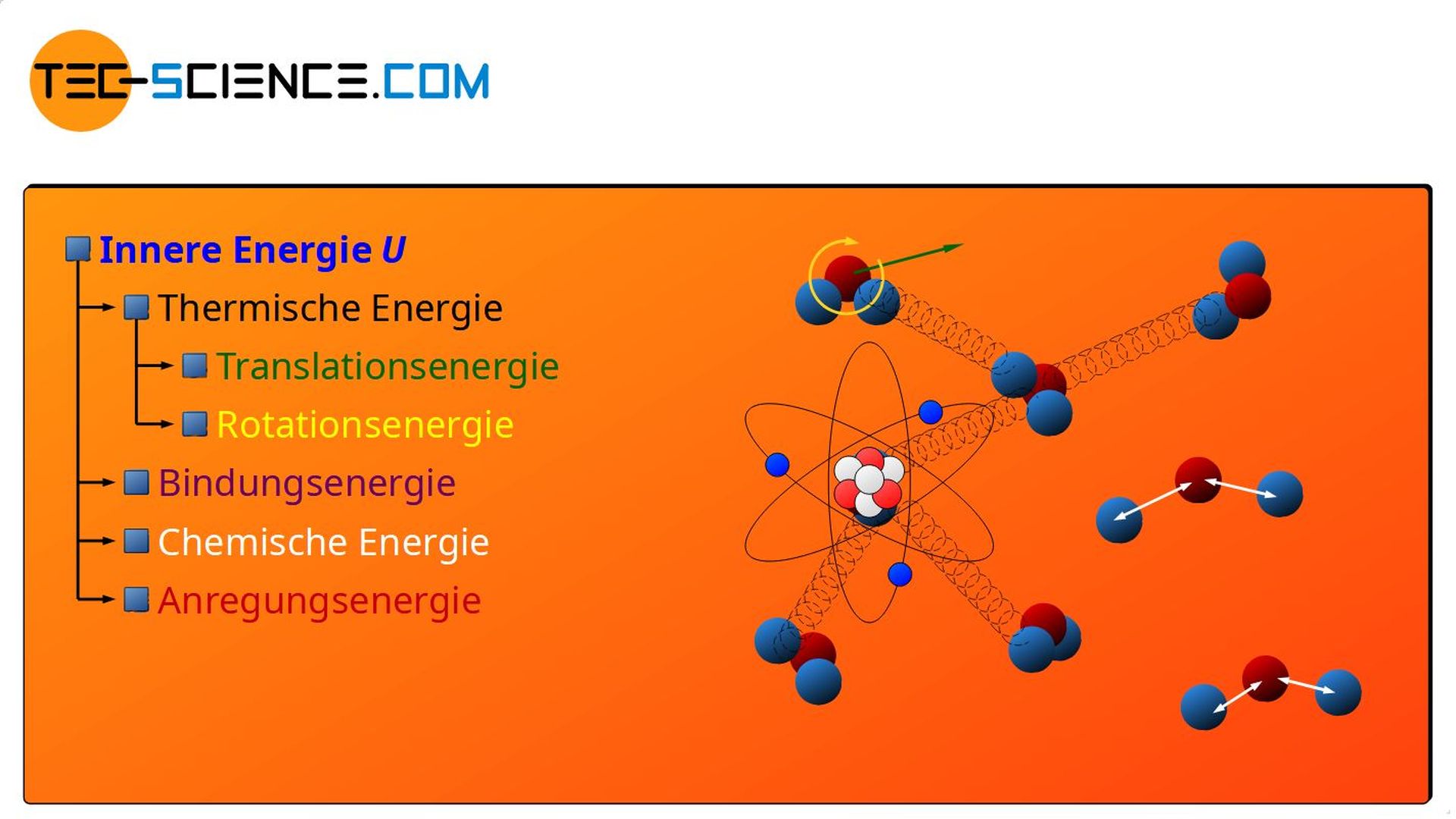 Formen der inneren Energie (unvollständig)