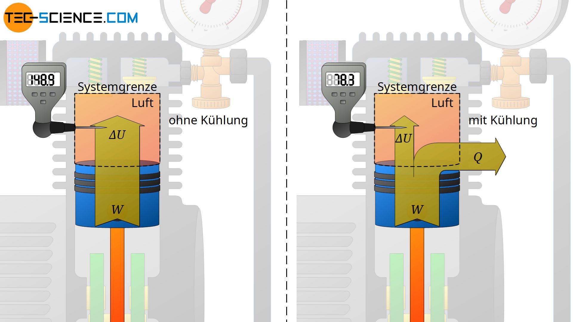 Energieflussdiagramm für das Verdichten von Luft mit einem Kompressor