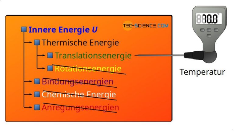 Innere Energie Ideales Gas Innere Energie von idealen Gasen | tec-science