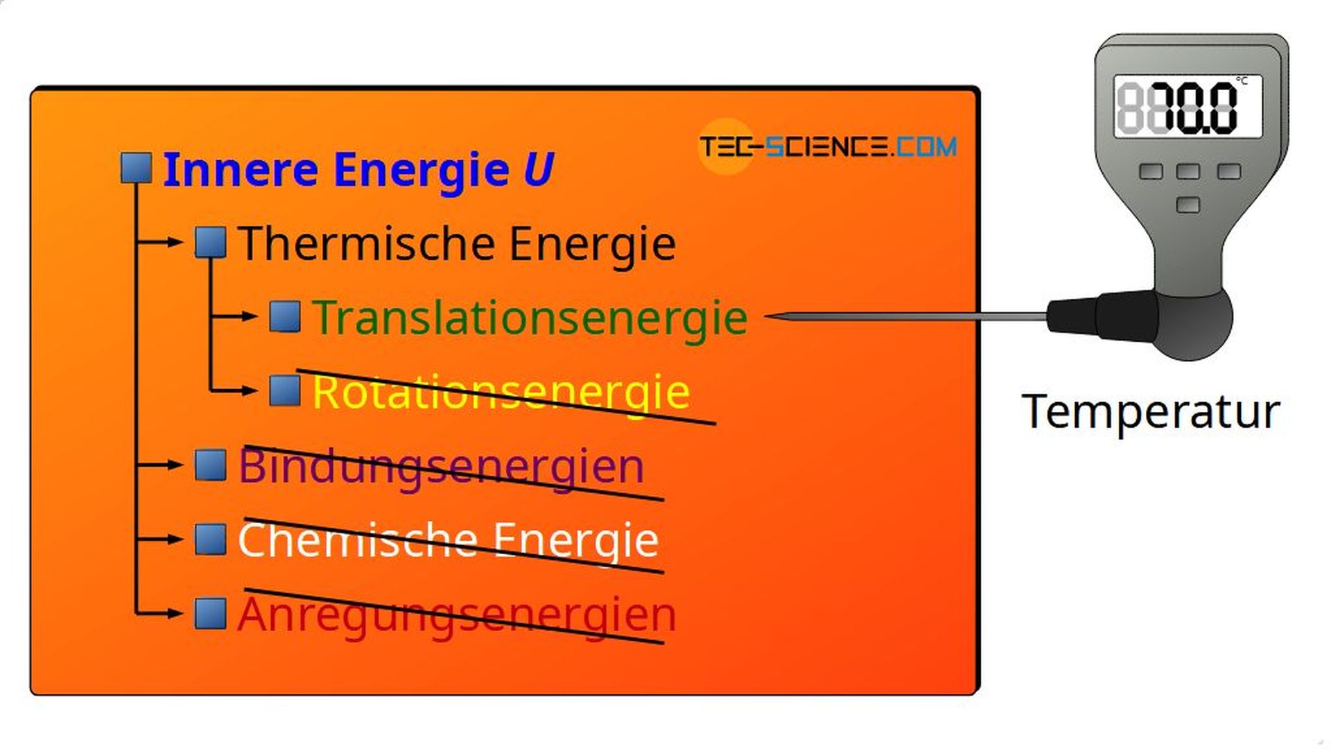 Innere Energie von idealen Gasen