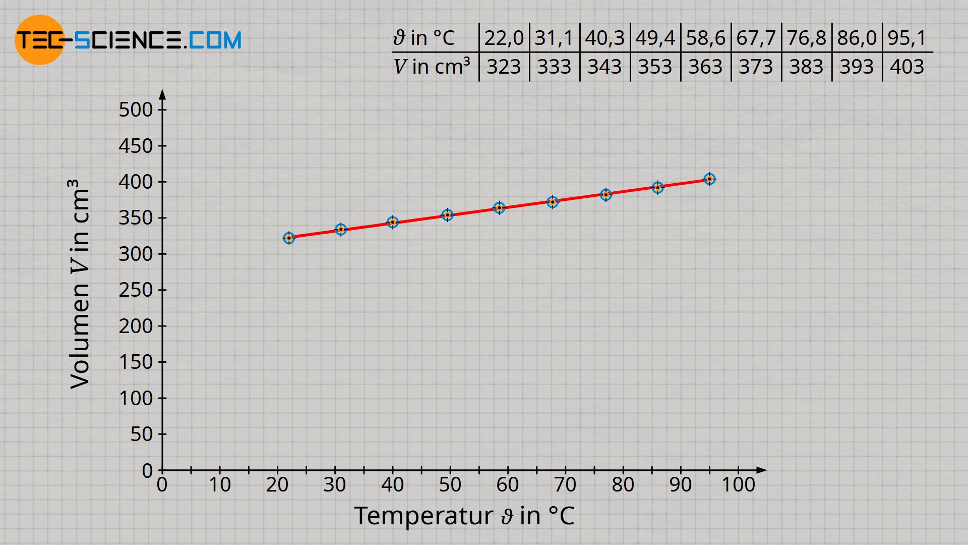 Zusammenhang zwischen Temperatur (in der Einheit Grad Celsius) und Volumen bei konstantem Druck