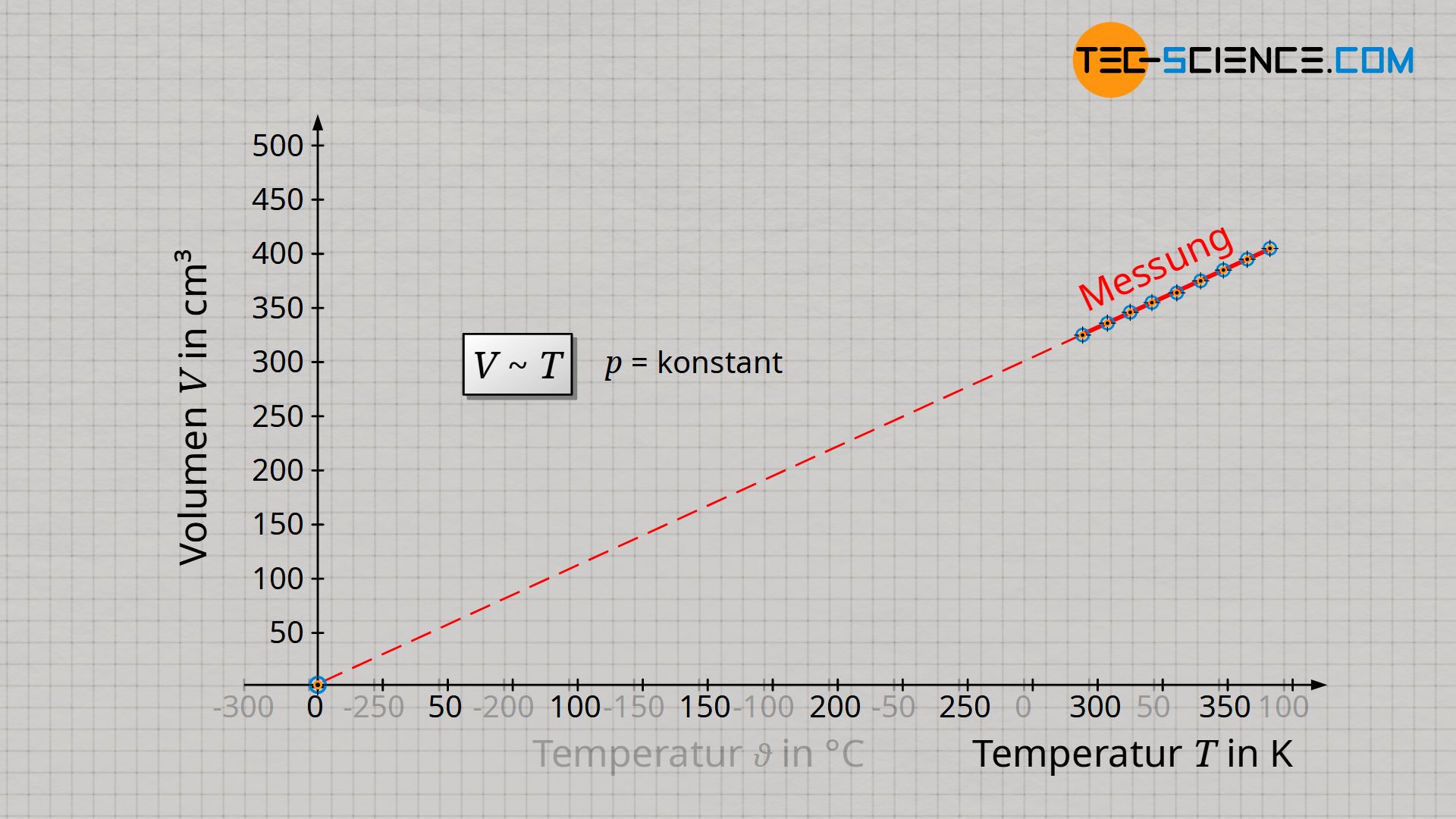 Volumen-Temperatur-Diagramm für einen isobaren Prozess (Gesetz von Gay-Lussac)
