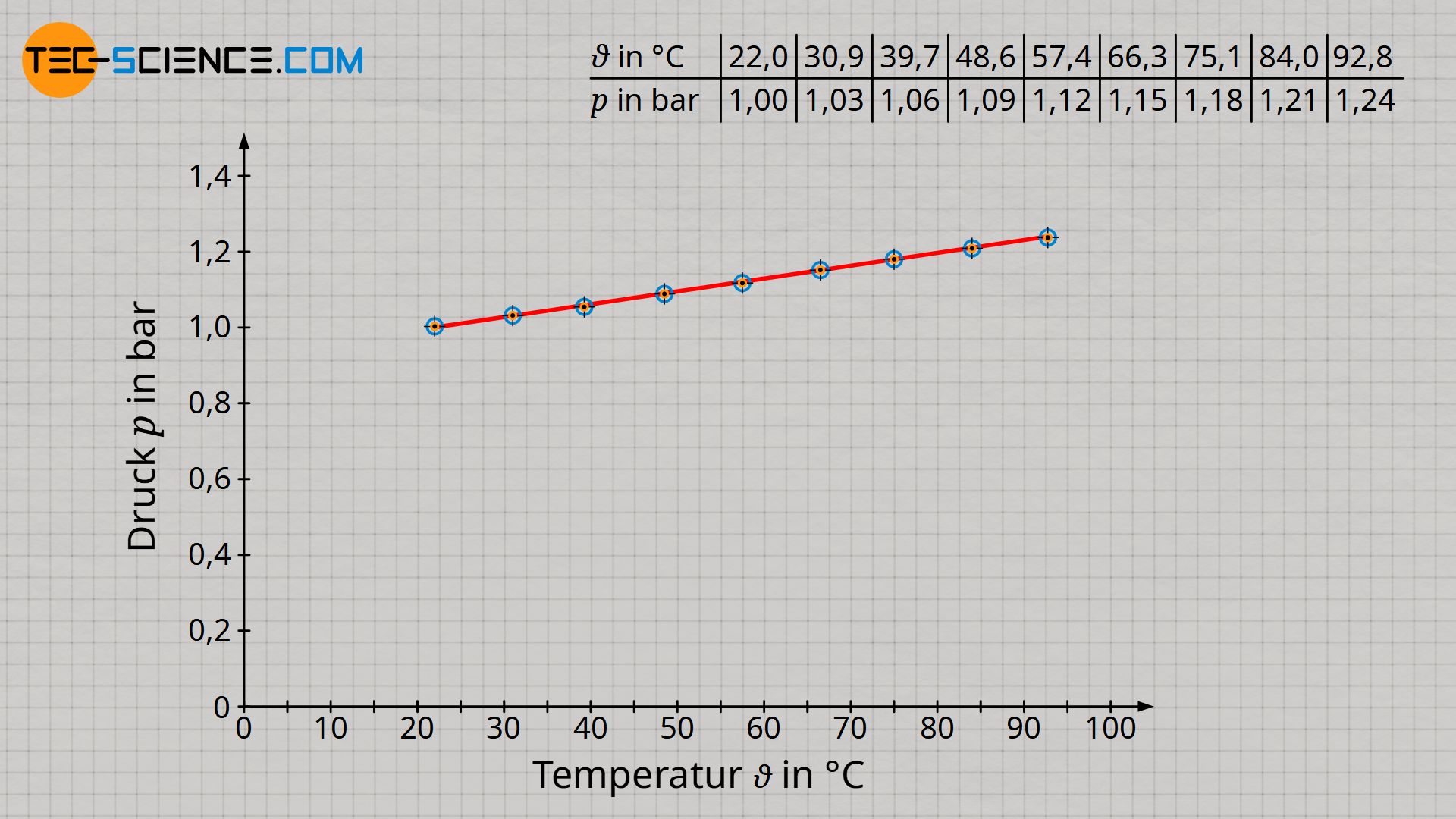 Zusammenhang zwischen Druck und Temperatur (in der Einheit Grad Celsius) bei konstantem Volumen