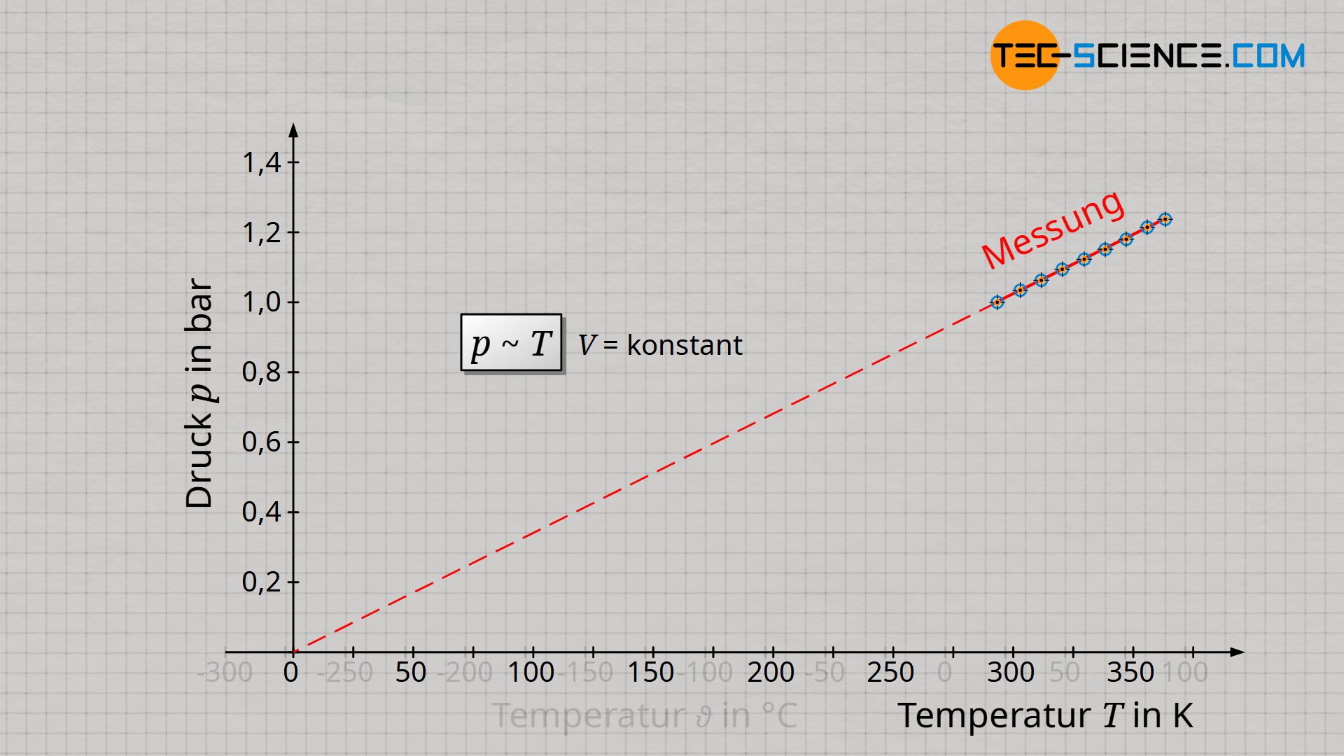 Druck-Temperatur-Diagramm eines isochoren Prozesses (Gesetz von Amontons)