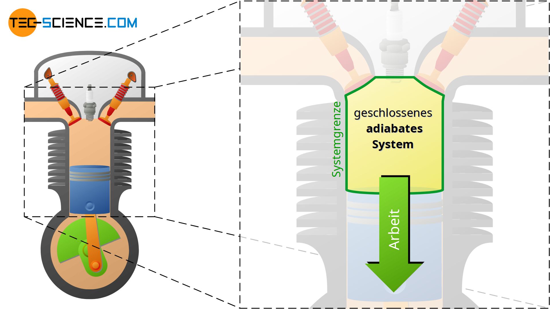 Arbeitstakt eines 4-Takt-Motors als Beispiel für ein geschlossenes adiabates System