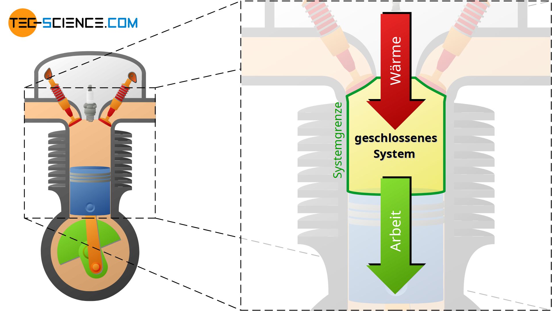 4-Takt-Verbrennungsmotor während der Kompression und Expansion als Beispiel für ein geschlossenes System