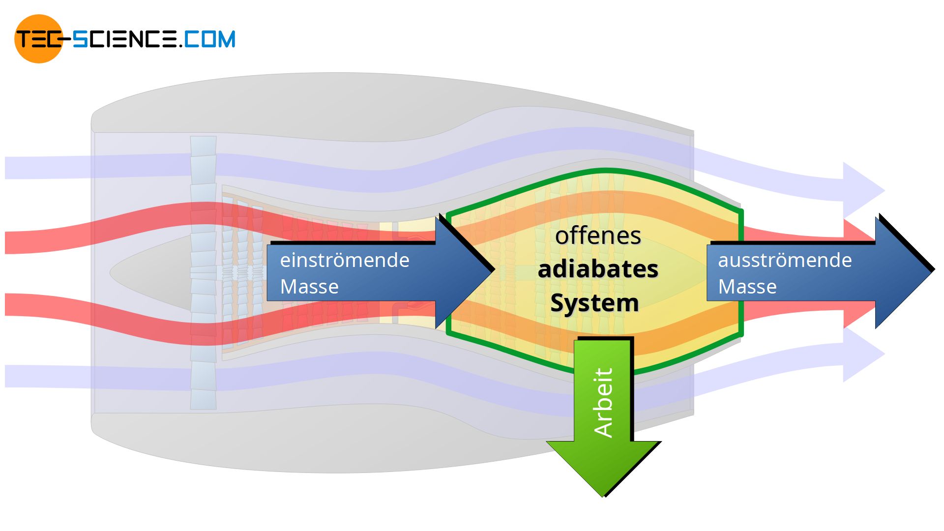 Expansionsvorgang der Verbrennungsluft in einem Triebwerk als Beispiel für ein offenes adiabates System