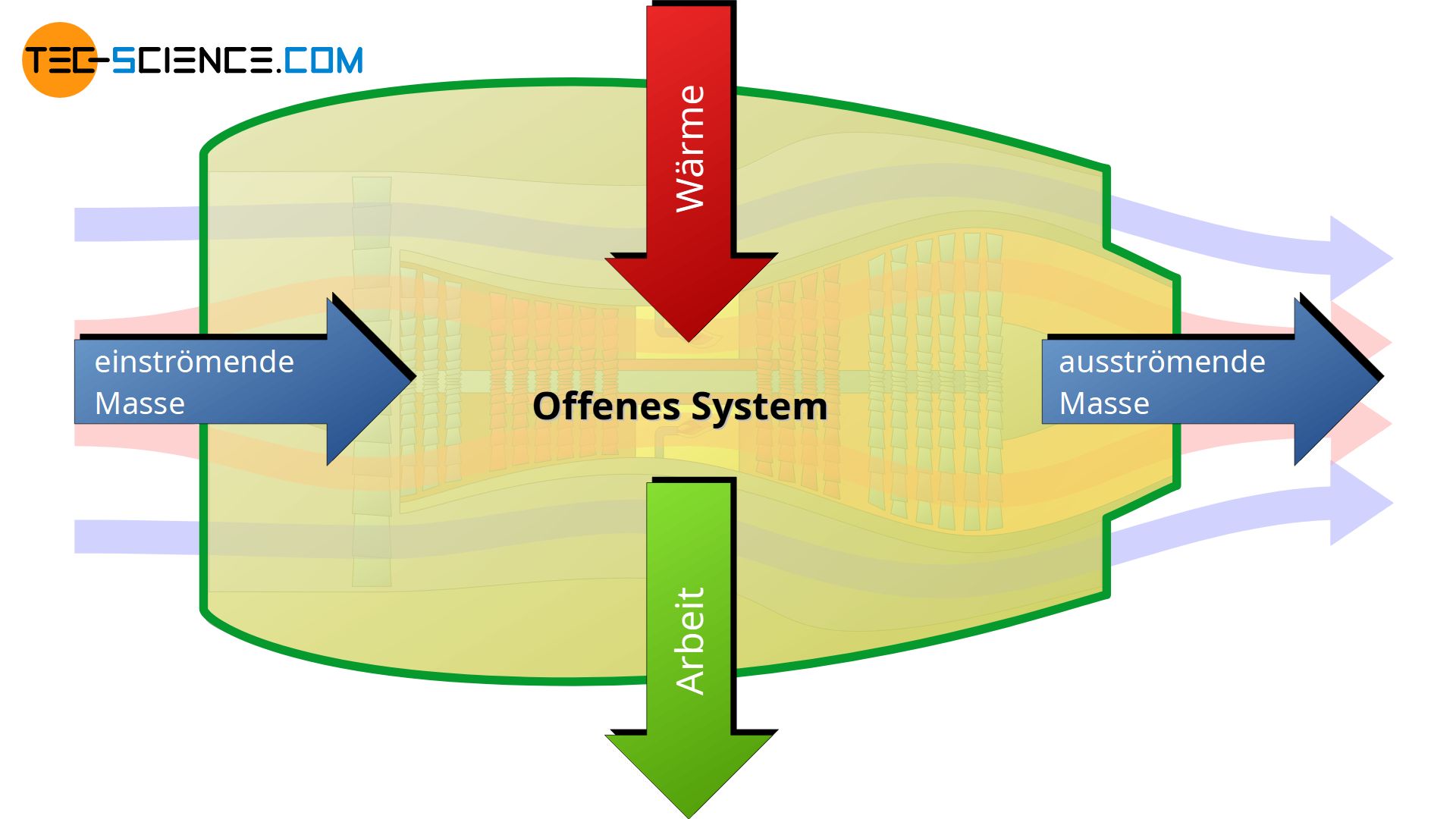 Flugzeugtriebwerk als Beispiel für ein offenes System