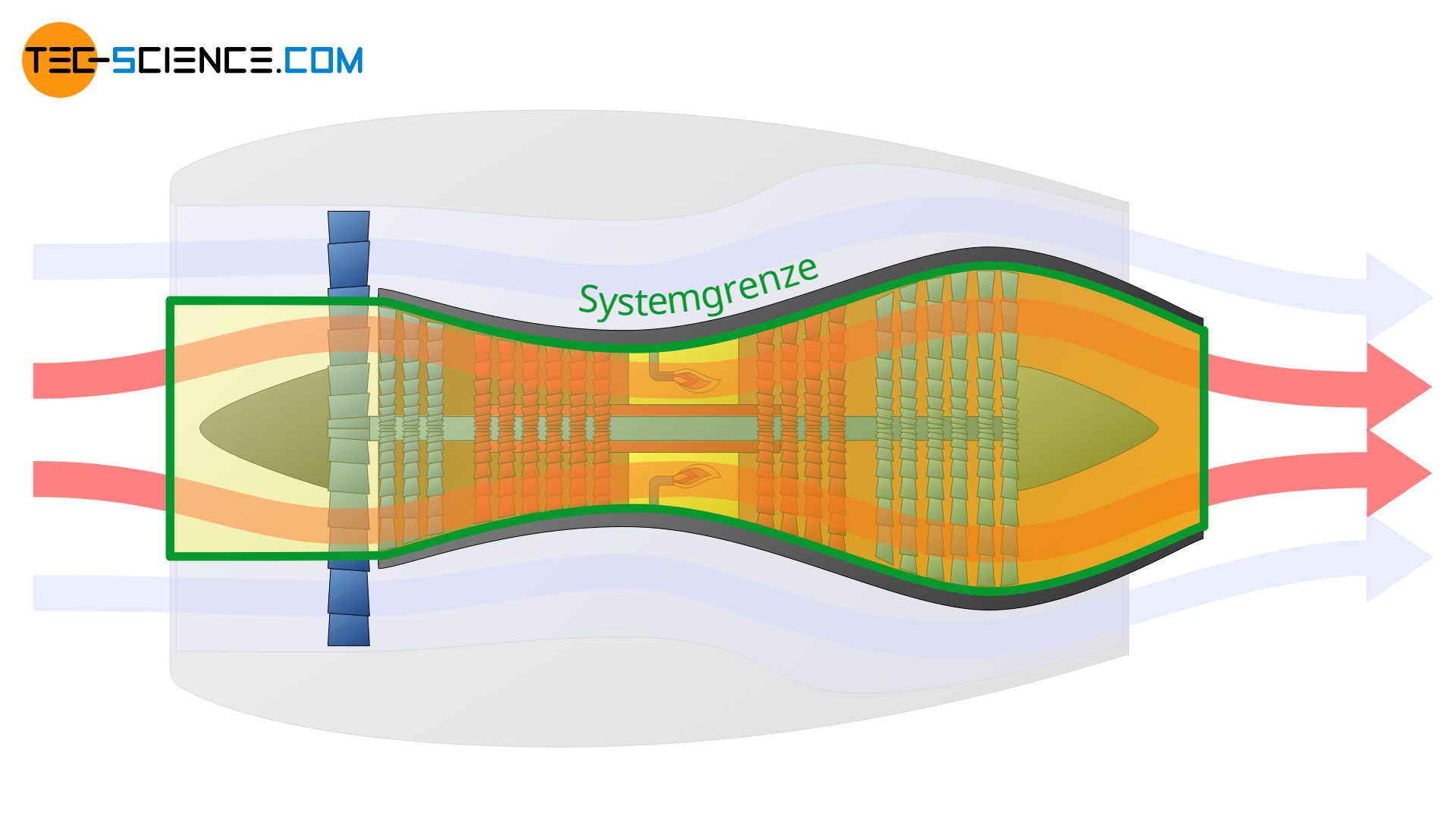 Verdichter und Turbine als Systemgrenze zur Beschreibung der thermodynamischen Vorgänge im Kernstrom