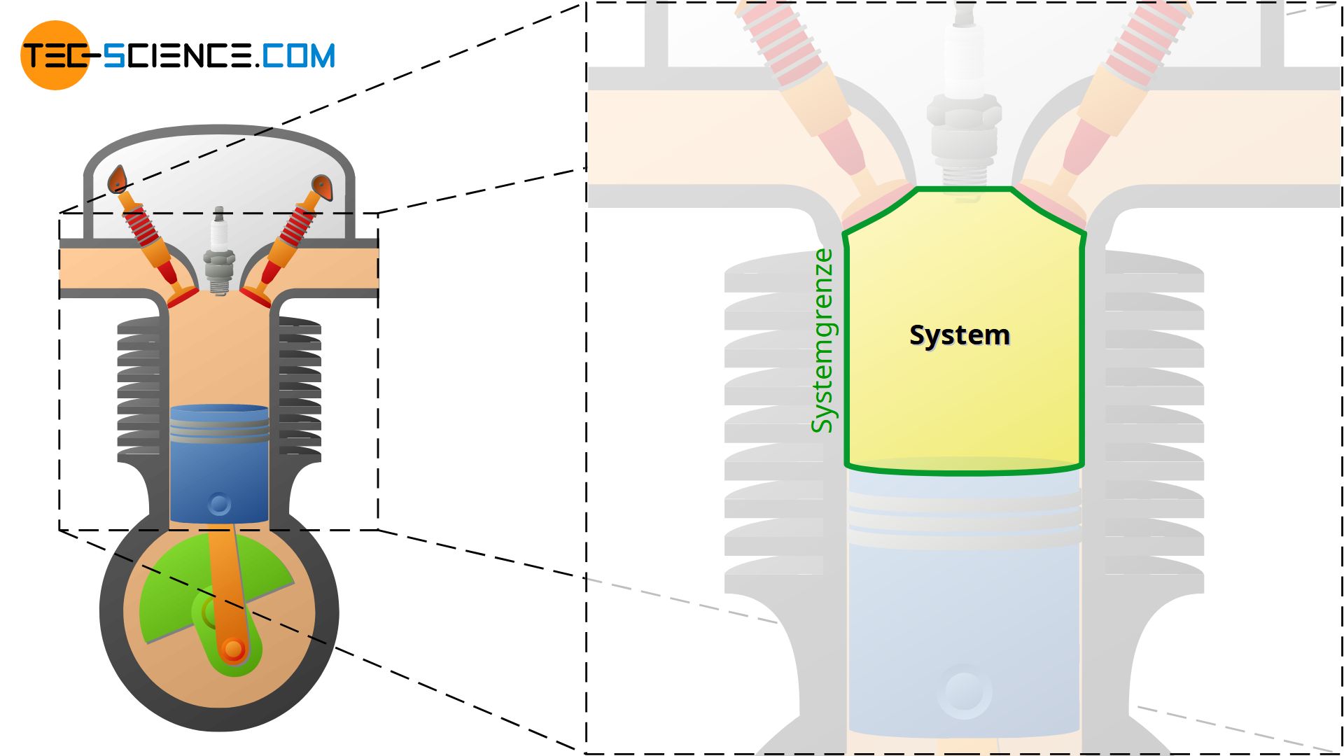 Definition des thermodynamischen Systems und der Systemgrenze