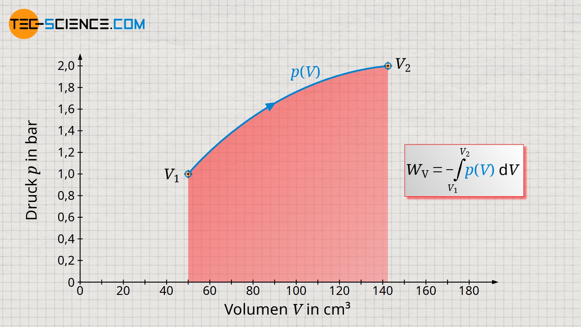Berechnung der Volumenänderungsarbeit als Fläche unter der p(V)-Kurve
