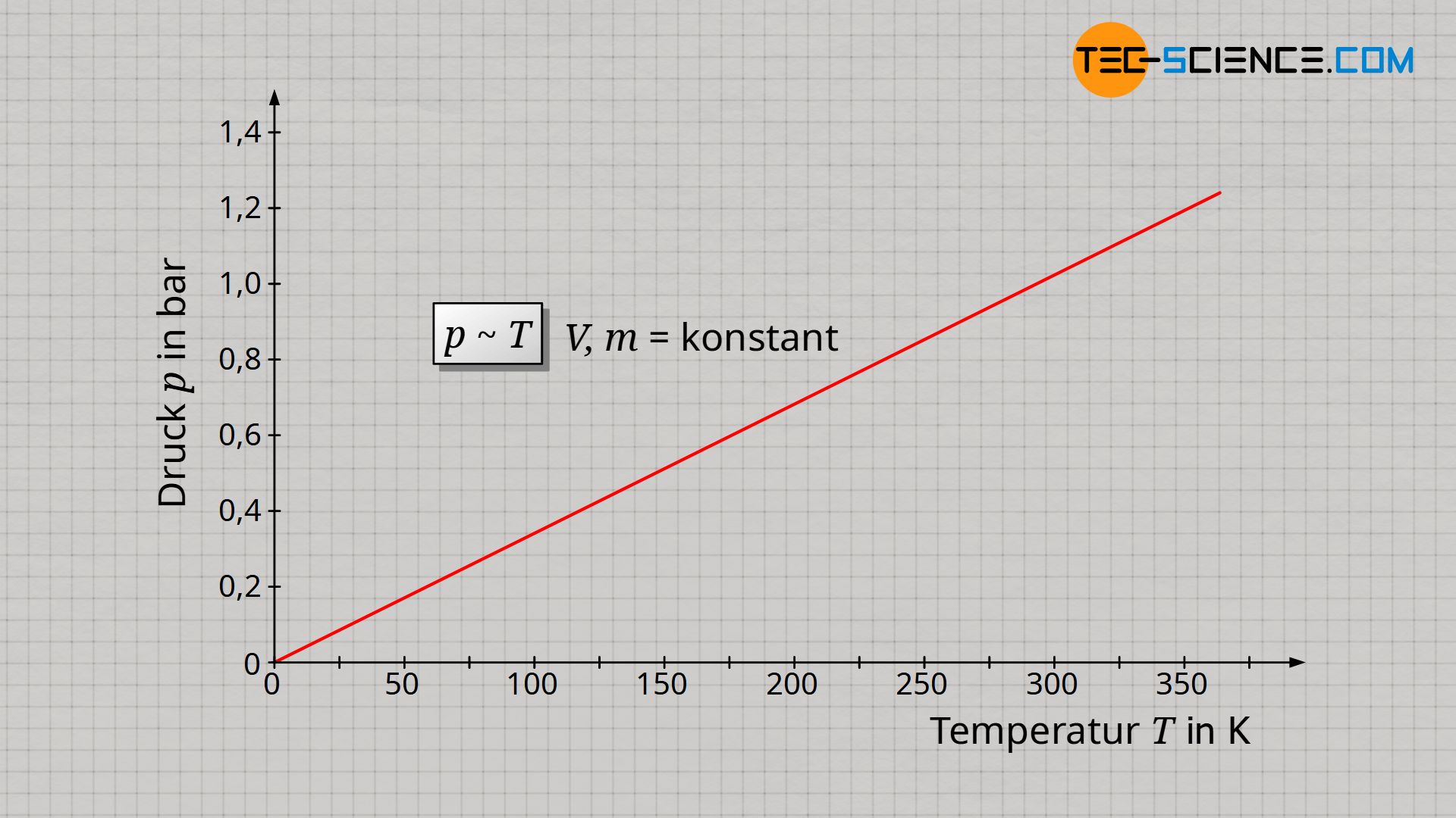 Proportionaler Zusammenhang zwischen Gasdruck und Gastemperatur bei konstanter Masse und konstantem Volumen