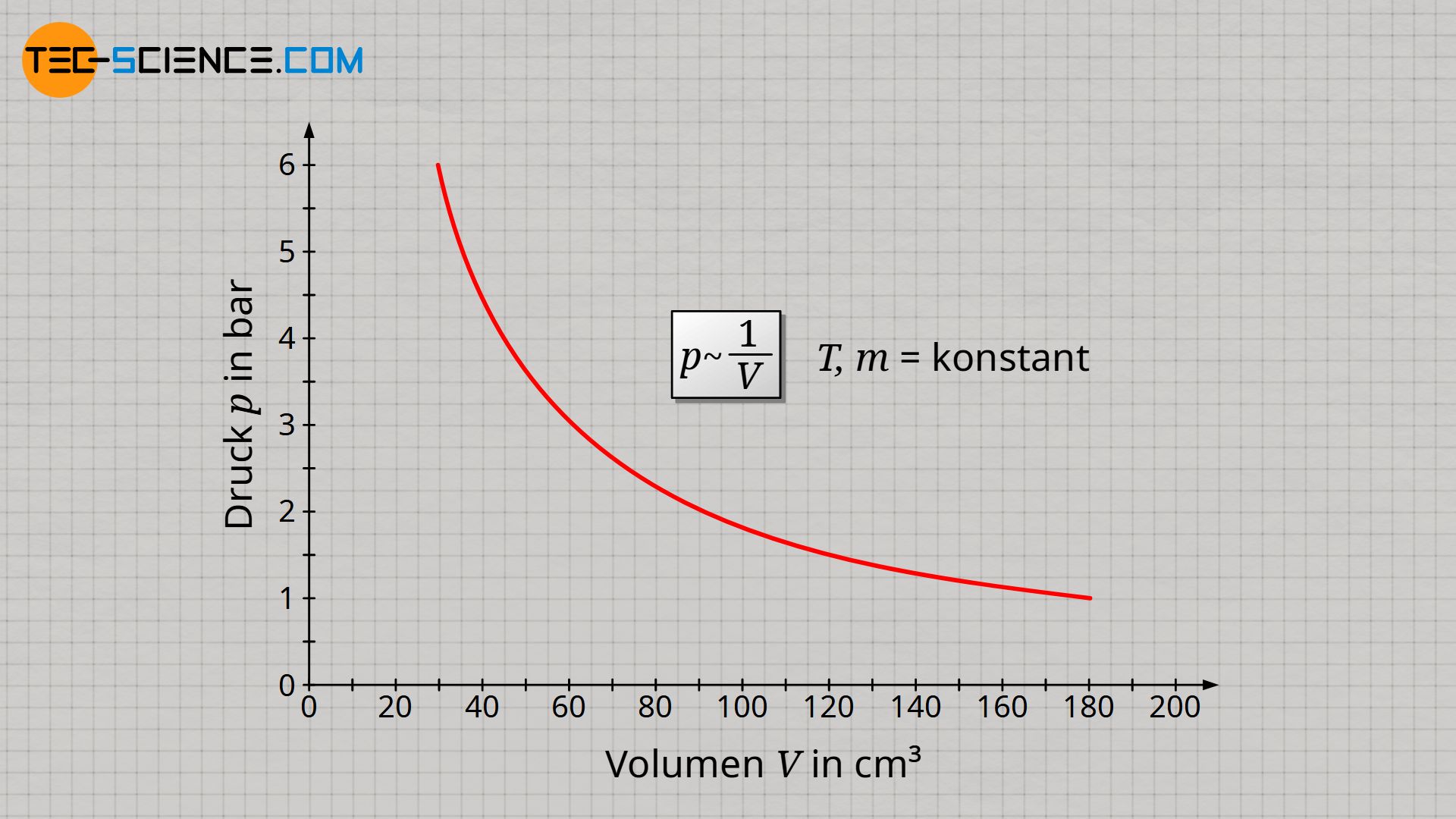 Umgekehrt proportionaler Zusammenhang zwischen Gasdruck und Gasvolumen bei konstanter Masse und konstanter Temperatur