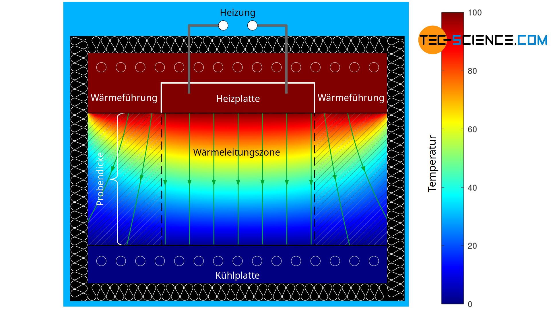 Simulation der Temperaturverteilung beim Guarded-Hot-Plate-Verfahren