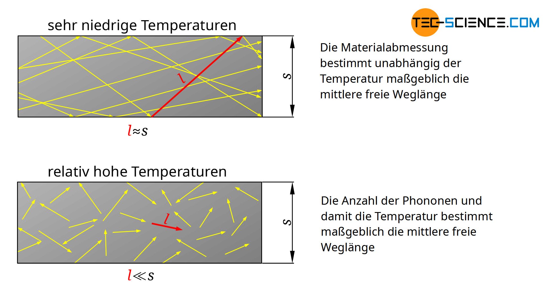 Einfluss der Temperatur auf die mittlere freie Weglänge der Phononen