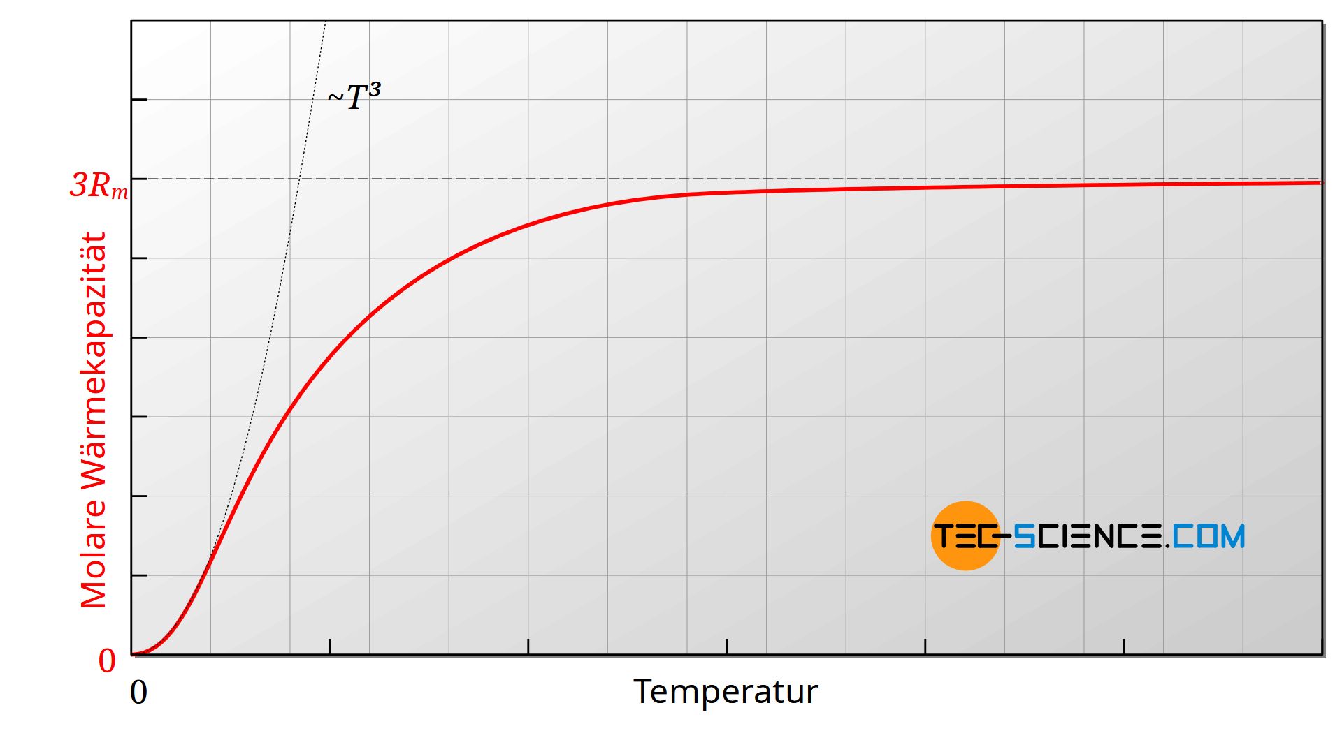 Molare Wärmekapazität von Feststoffen in Abhängigkeit der Temperatur