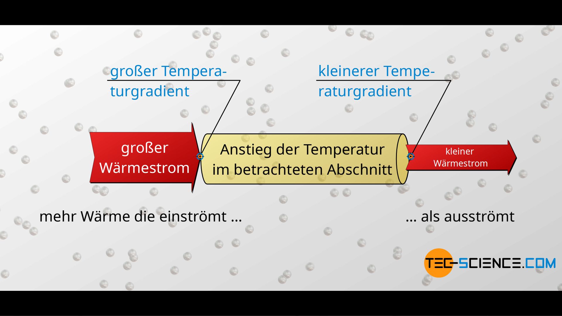 Temperaturänderung bei instationären Wärmeströmen