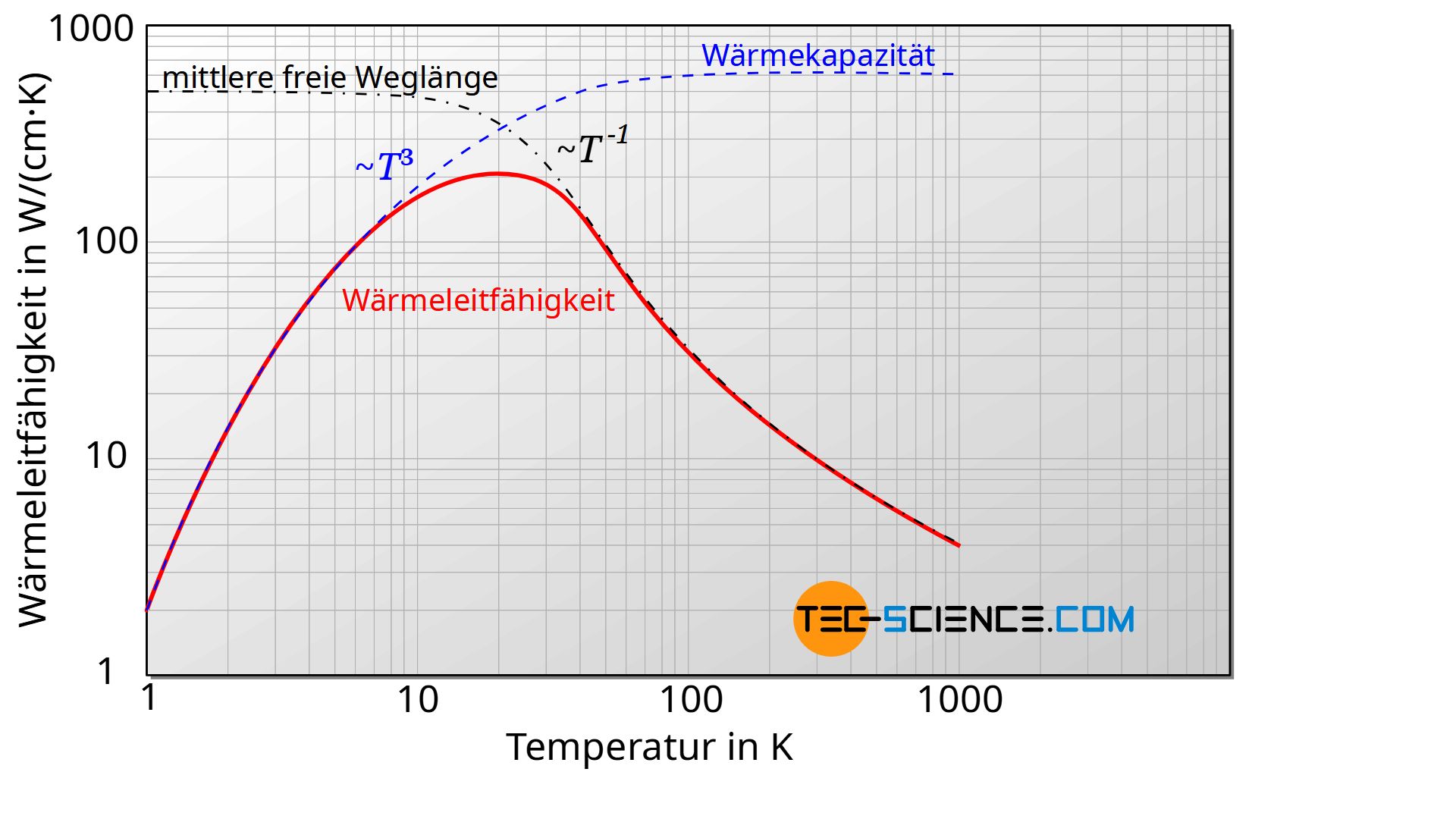 Schematischer Verlauf von mittlerer freier Weglänge, Wärmekapazität und Wärmeleitfähigkeit in Abhängigkeit der Temperatur