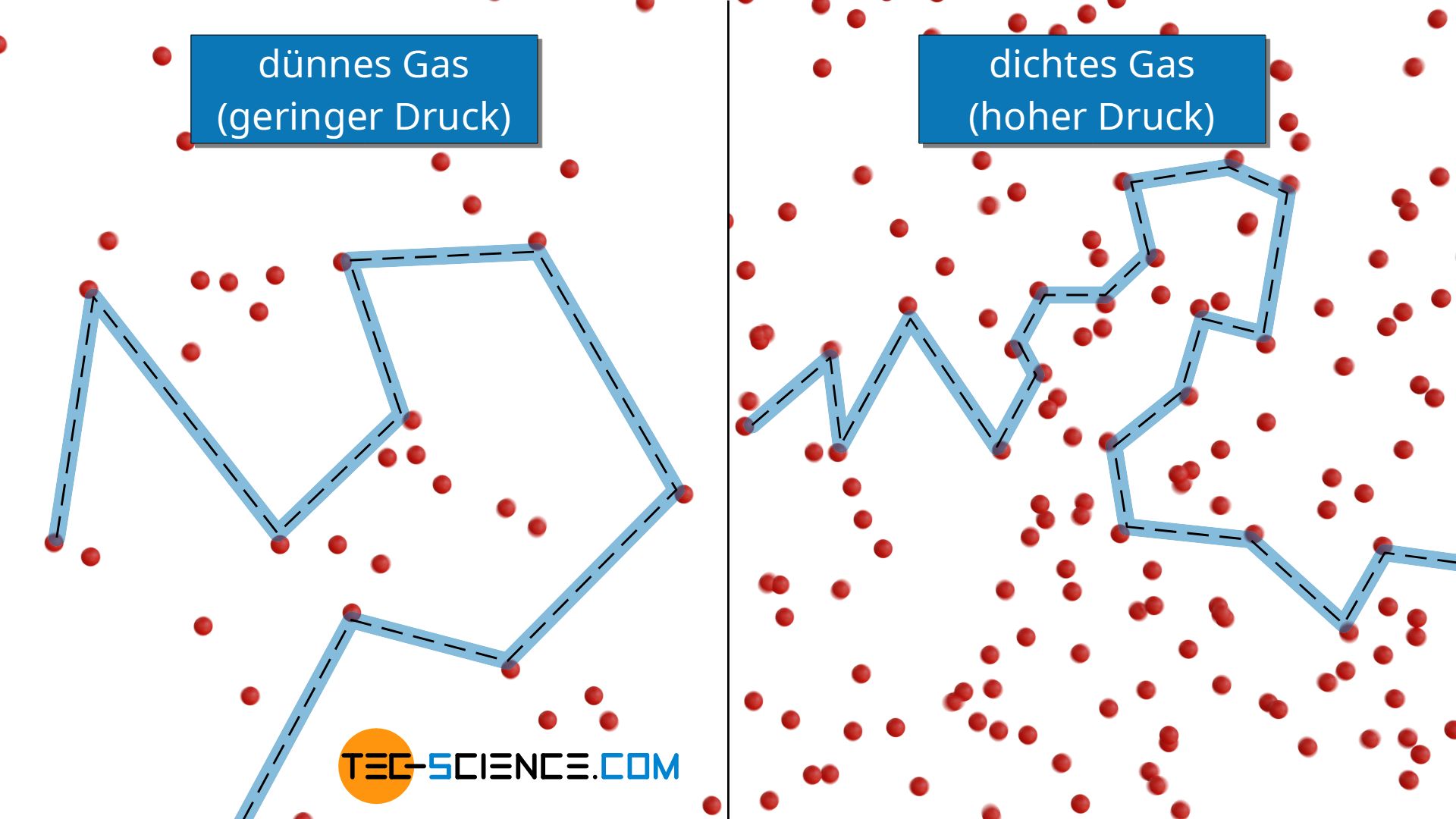 Mittlere freie Weglänge in einem verdünnten Gas (geringer Druck) und einem dichten Gas (hoher Druck)