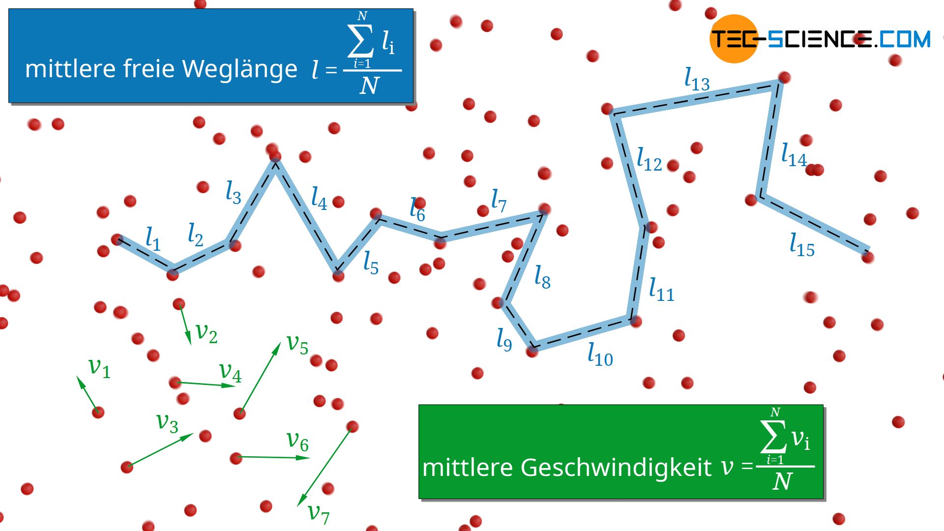 Mittlere freie Weglänge und mittlere Geschwindigkeit der Teilchen in einem Gas