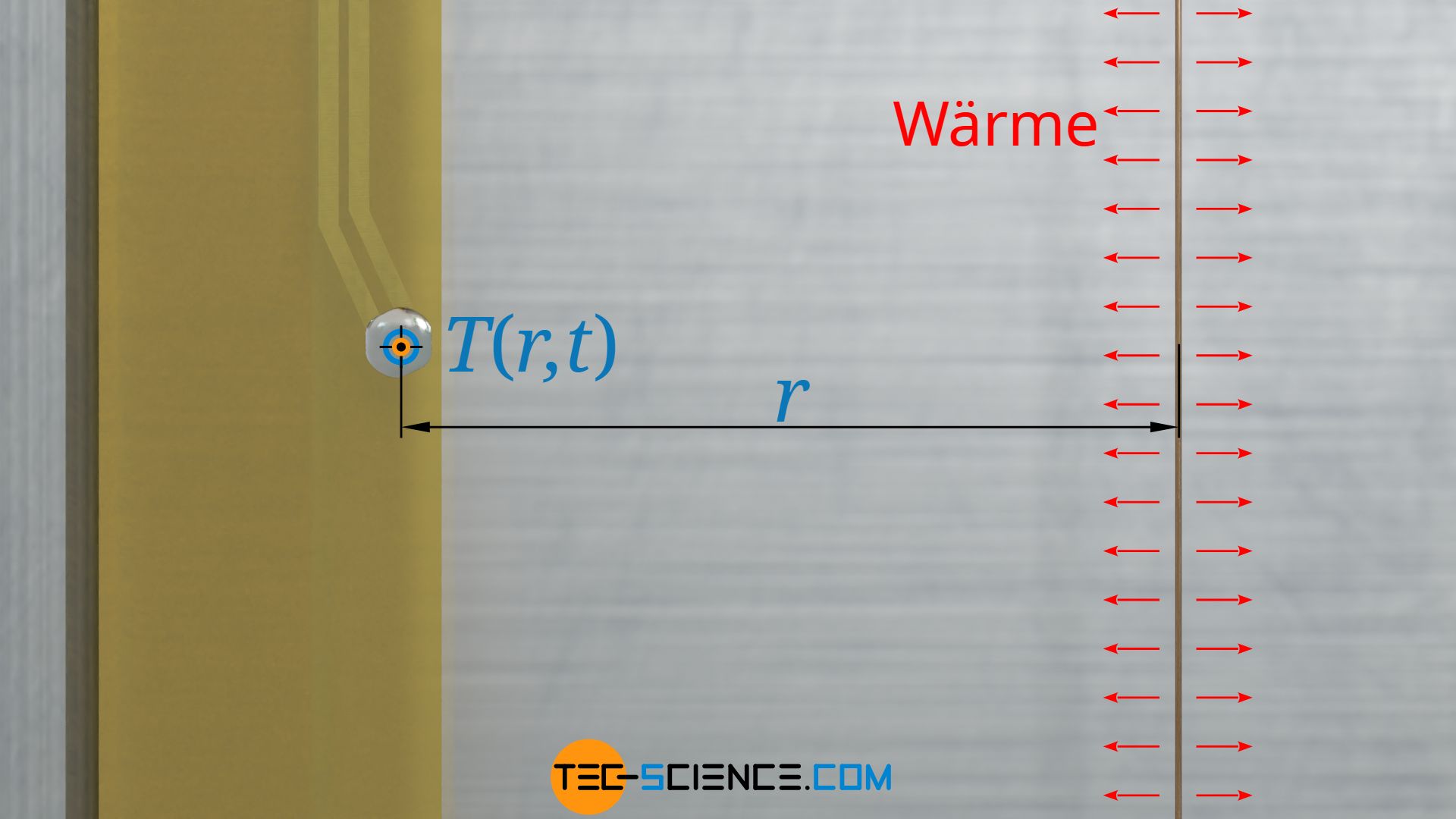 Berechnung des zeitlichen Temperaturanstiegs für einen Punkt in einem bestimmten Abstand zu einem dünnen Heizdraht