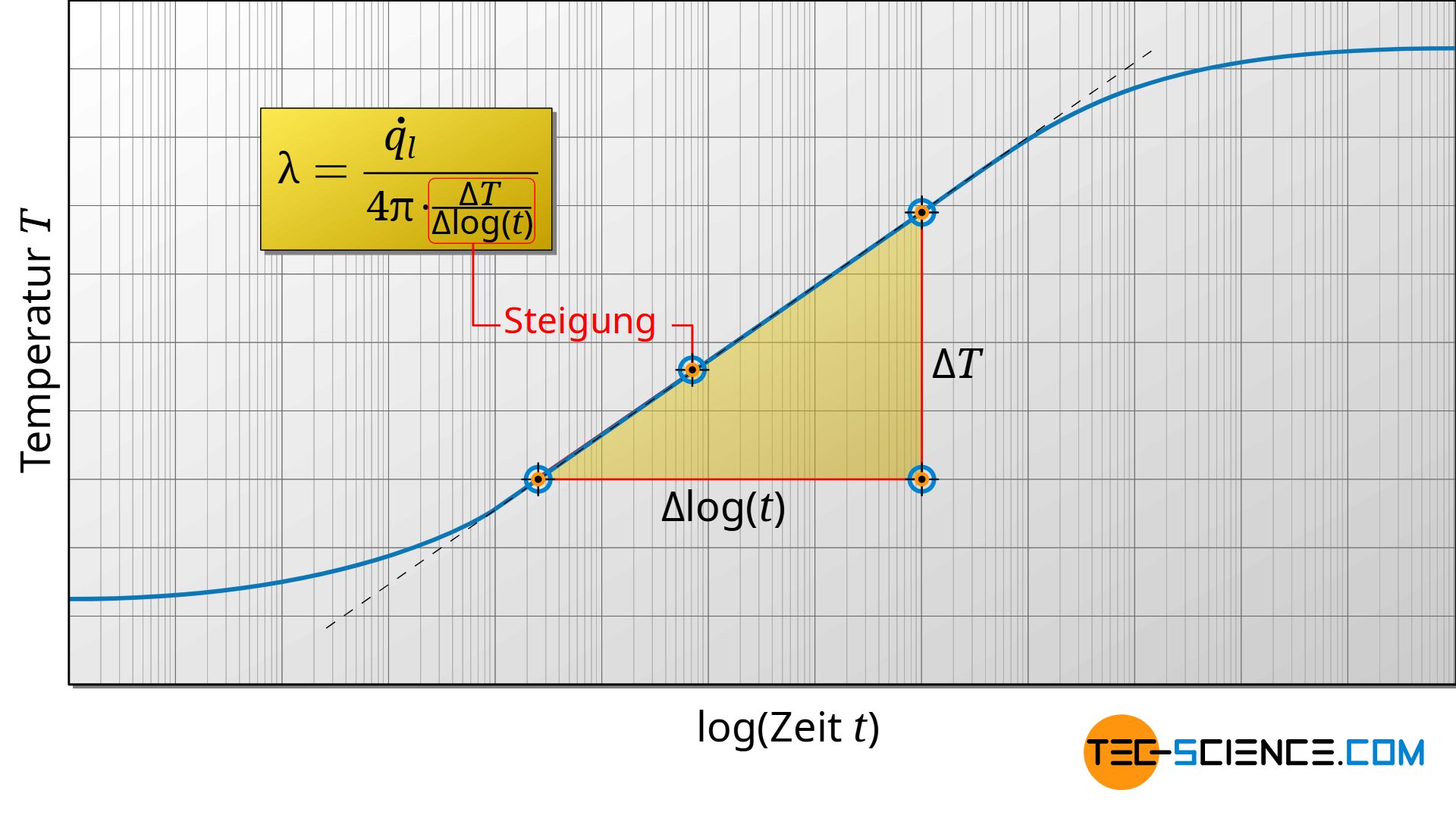 Zeit-Temperatur-Diagramm im logarithmischen Maßstab (Heizdraht-Verfahren, Transient-Hot-Wire Methode, THW)