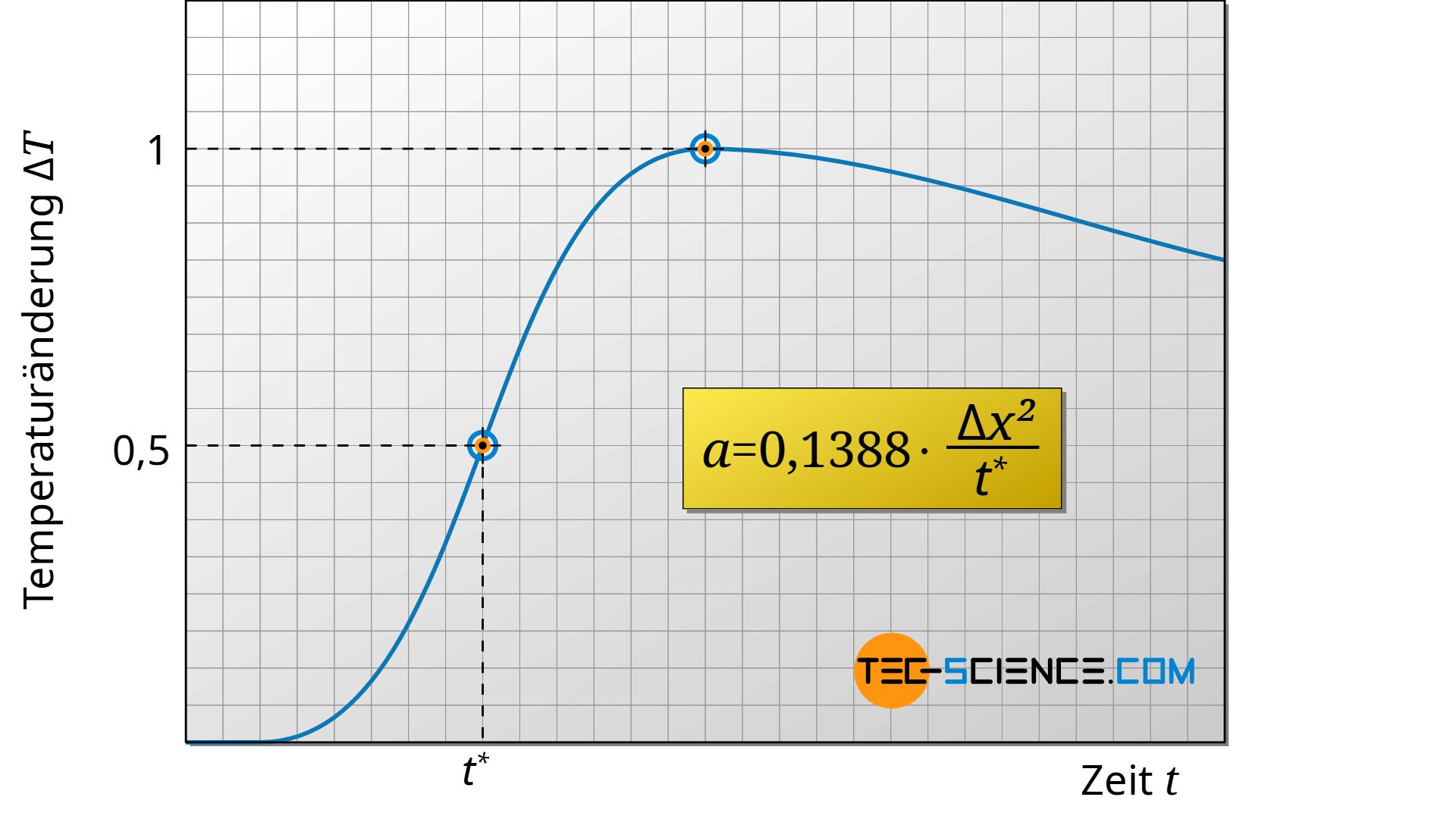 Diagram of the temperature increase as a function of time with a Laser-Flash-Analyser (LFA)