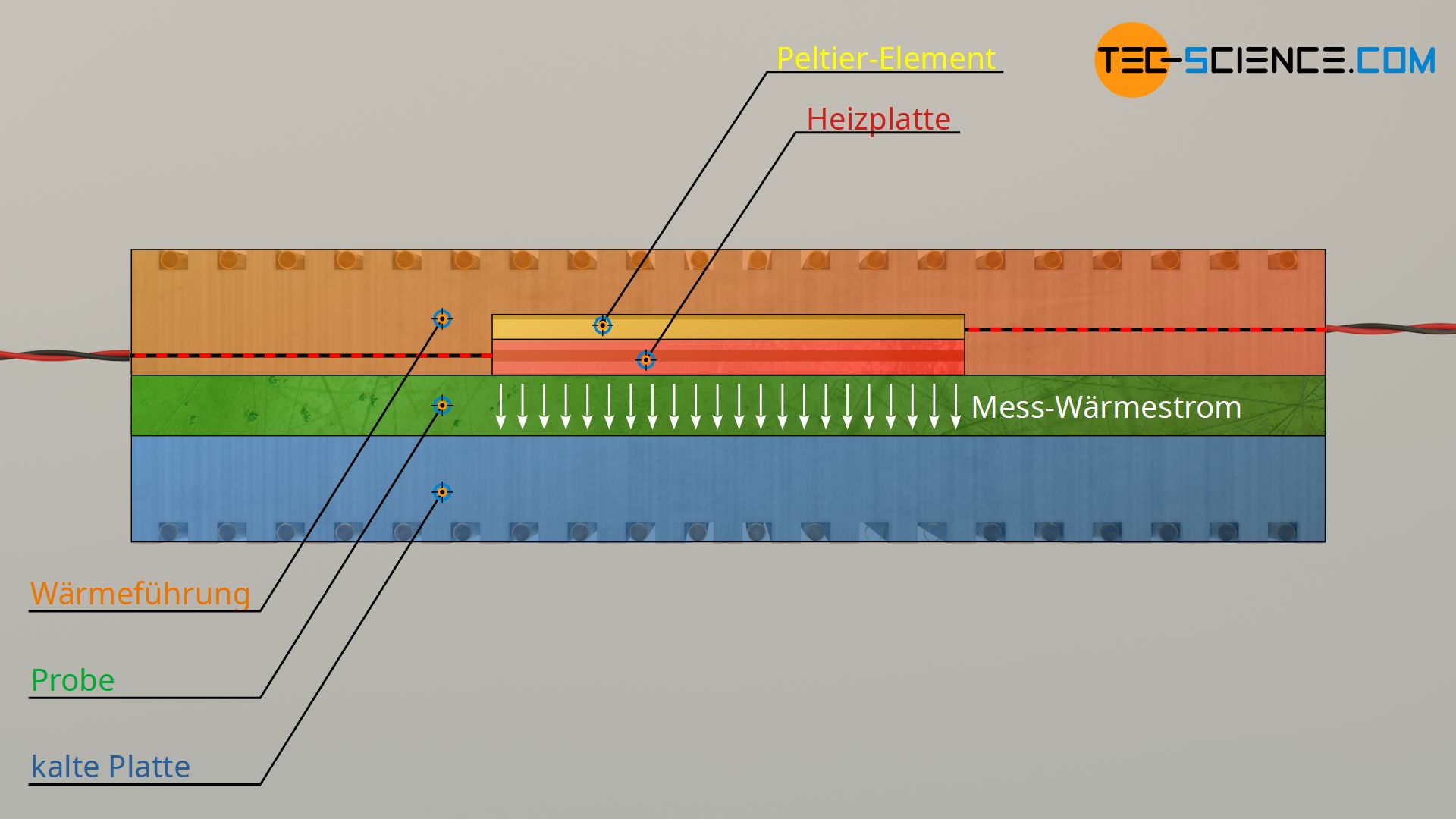 Zusammenbau eines Messgerätes zur Bestimmung der Wärmeleitfähigkeit nach der Guarded-Hot-Plate-Methode (GHP)