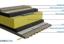 Aufbau eines Wärmestromplattenmessgeräts zur Bestimmung der Wärmeleitfähigkeit (Heat-Flow-Meter)
