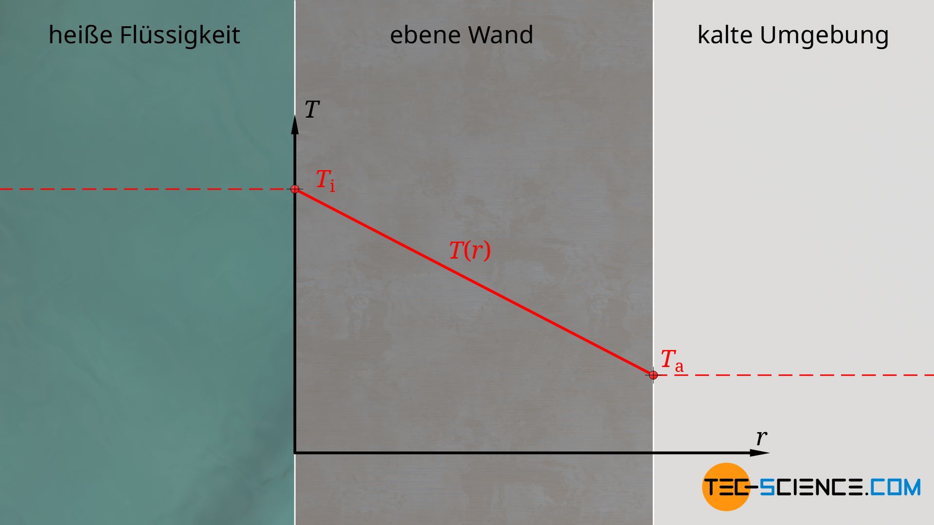 Verlauf der Temperatur durch eine ebene Wand