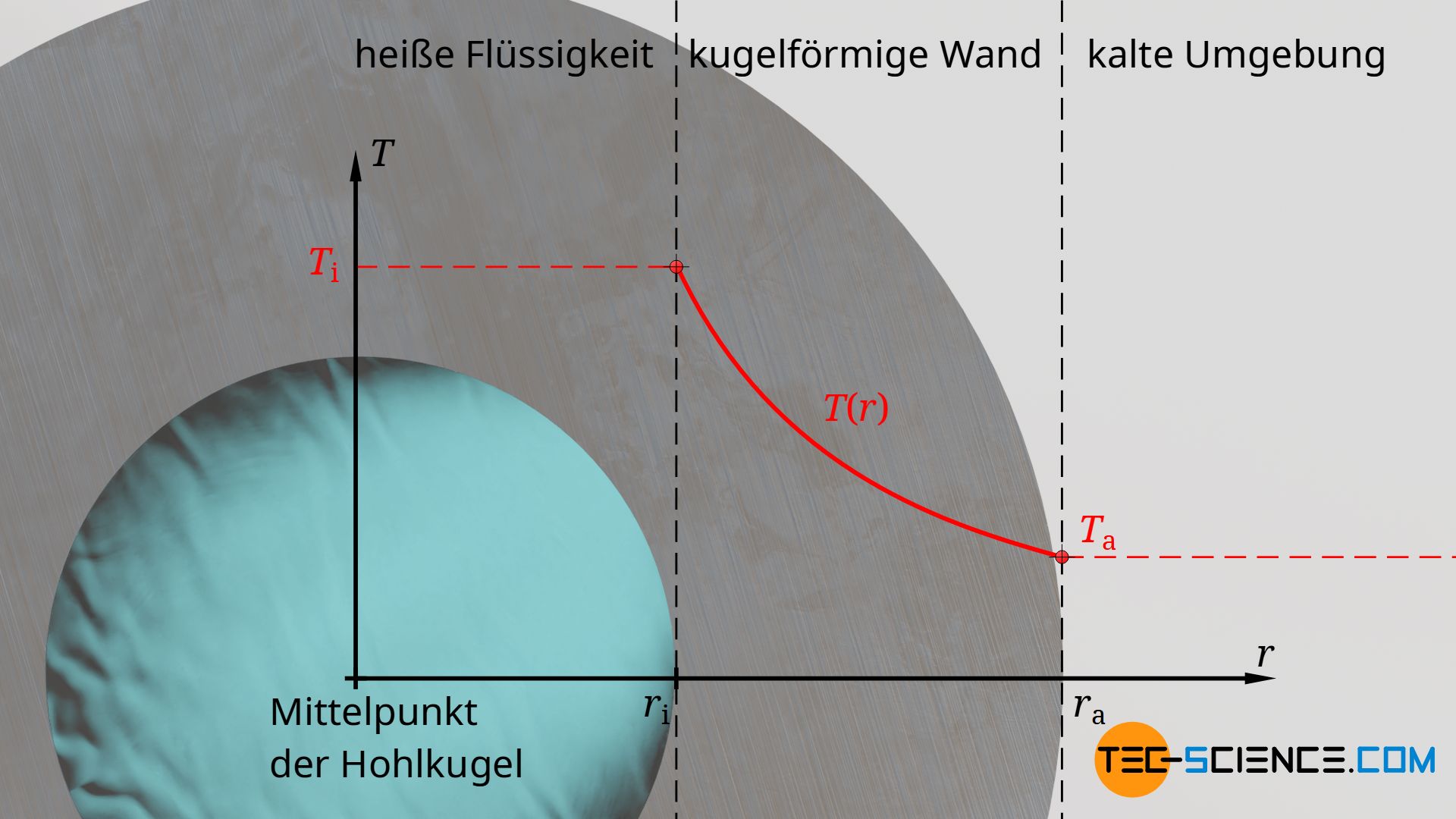 Verlauf der Temperatur durch die Wand einer Hohlkugel